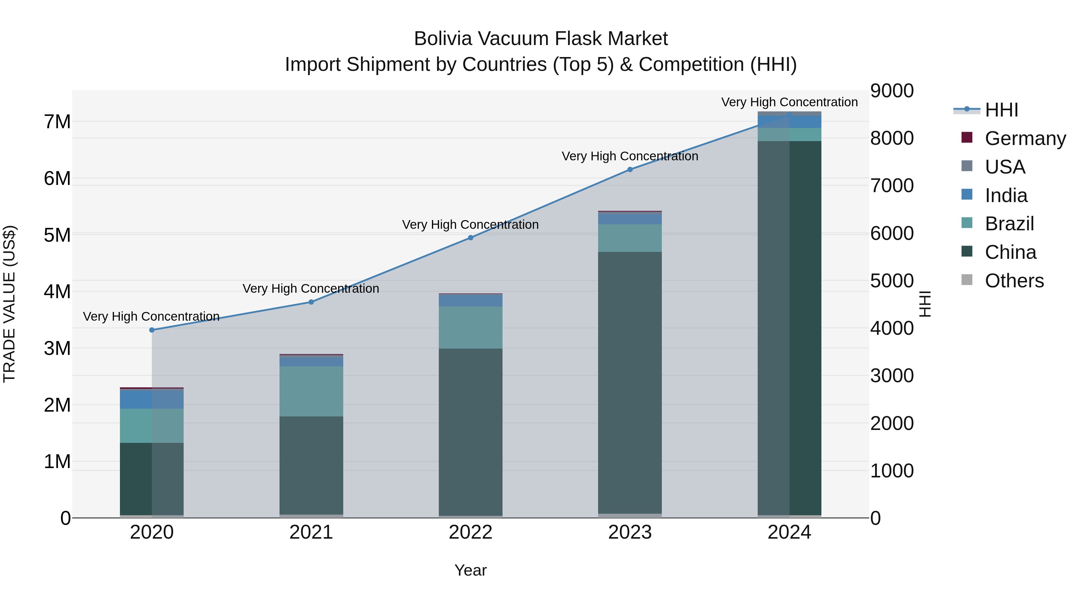 Bolivia Vacuum Flask Market Top 5 Importing Countries and Market Competition (HHI) Analysis