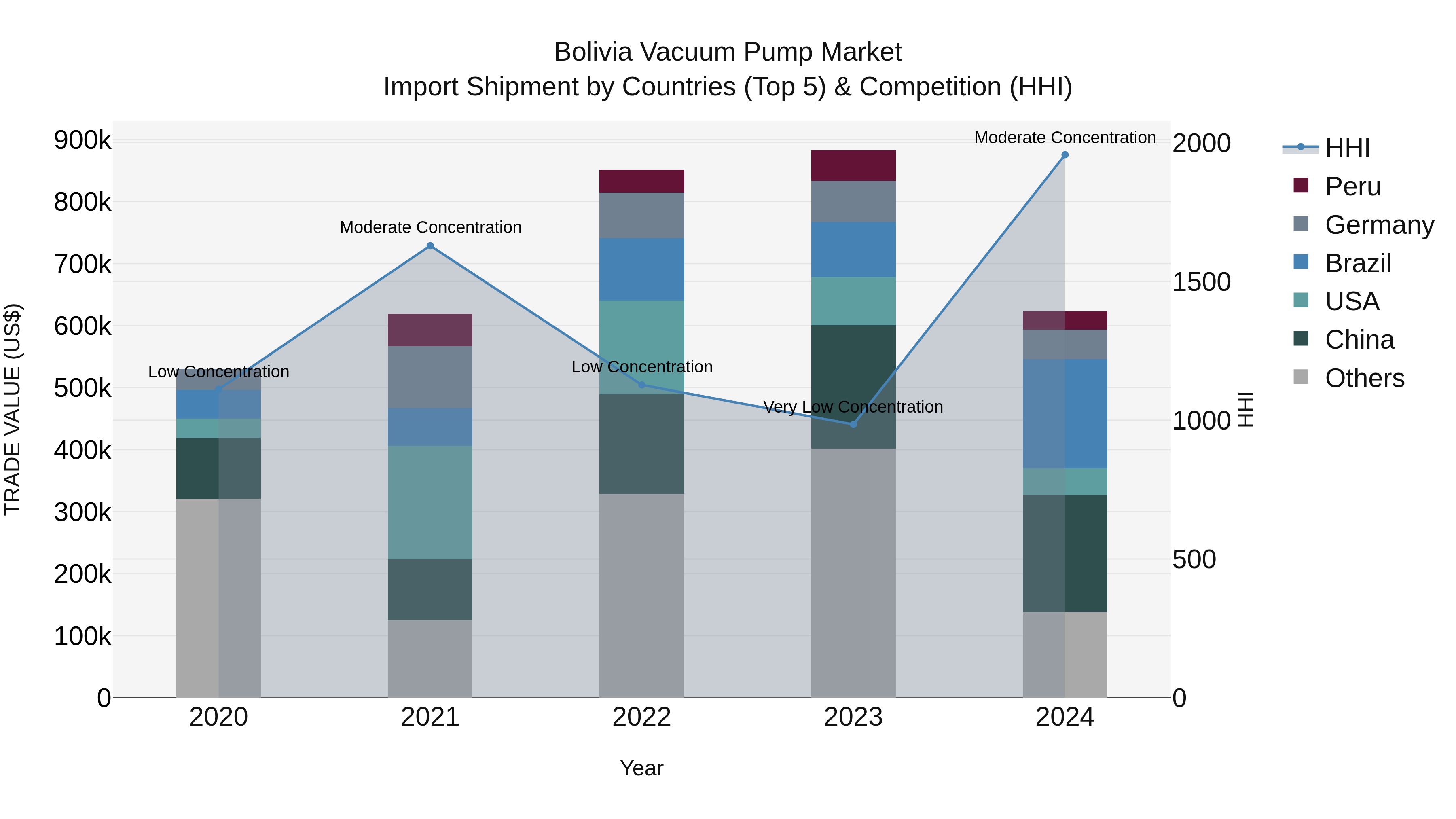 Bolivia Vacuum Pump Market Top 5 Importing Countries and Market Competition (HHI) Analysis
