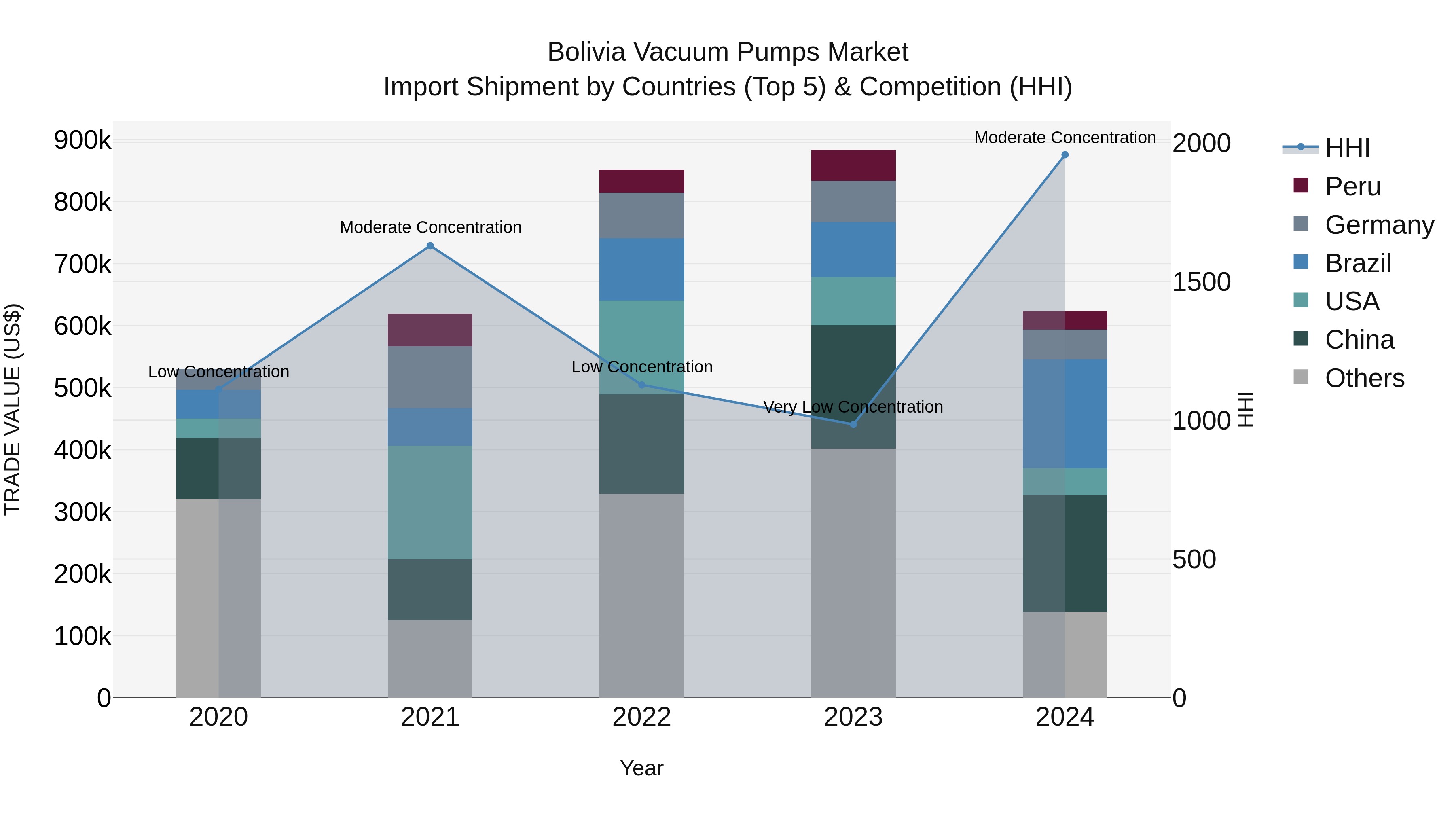Bolivia Vacuum Pumps Market Top 5 Importing Countries and Market Competition (HHI) Analysis