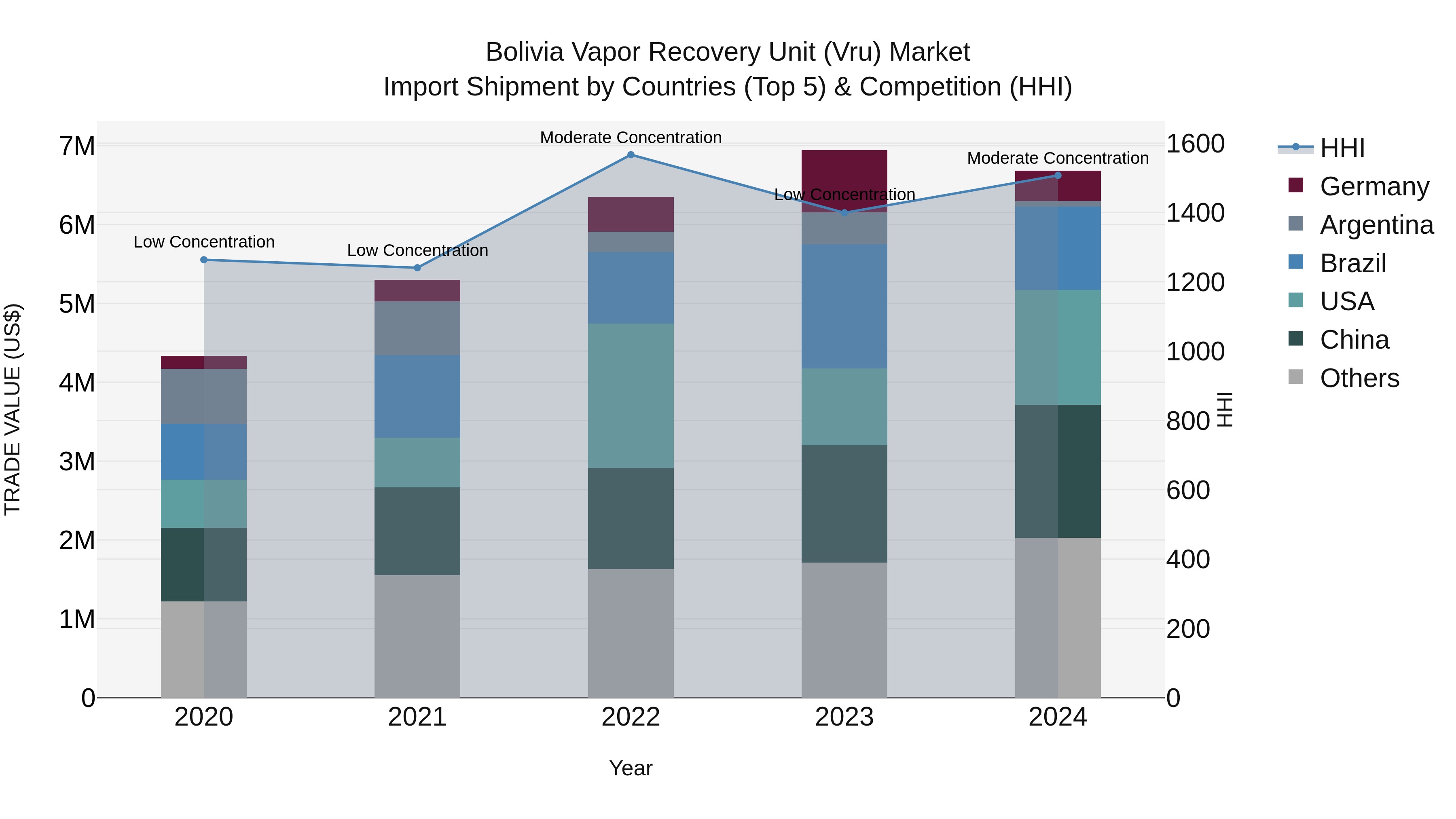 Bolivia Vapor Recovery Unit Vru Market Top 5 Importing Countries and Market Competition (HHI) Analysis