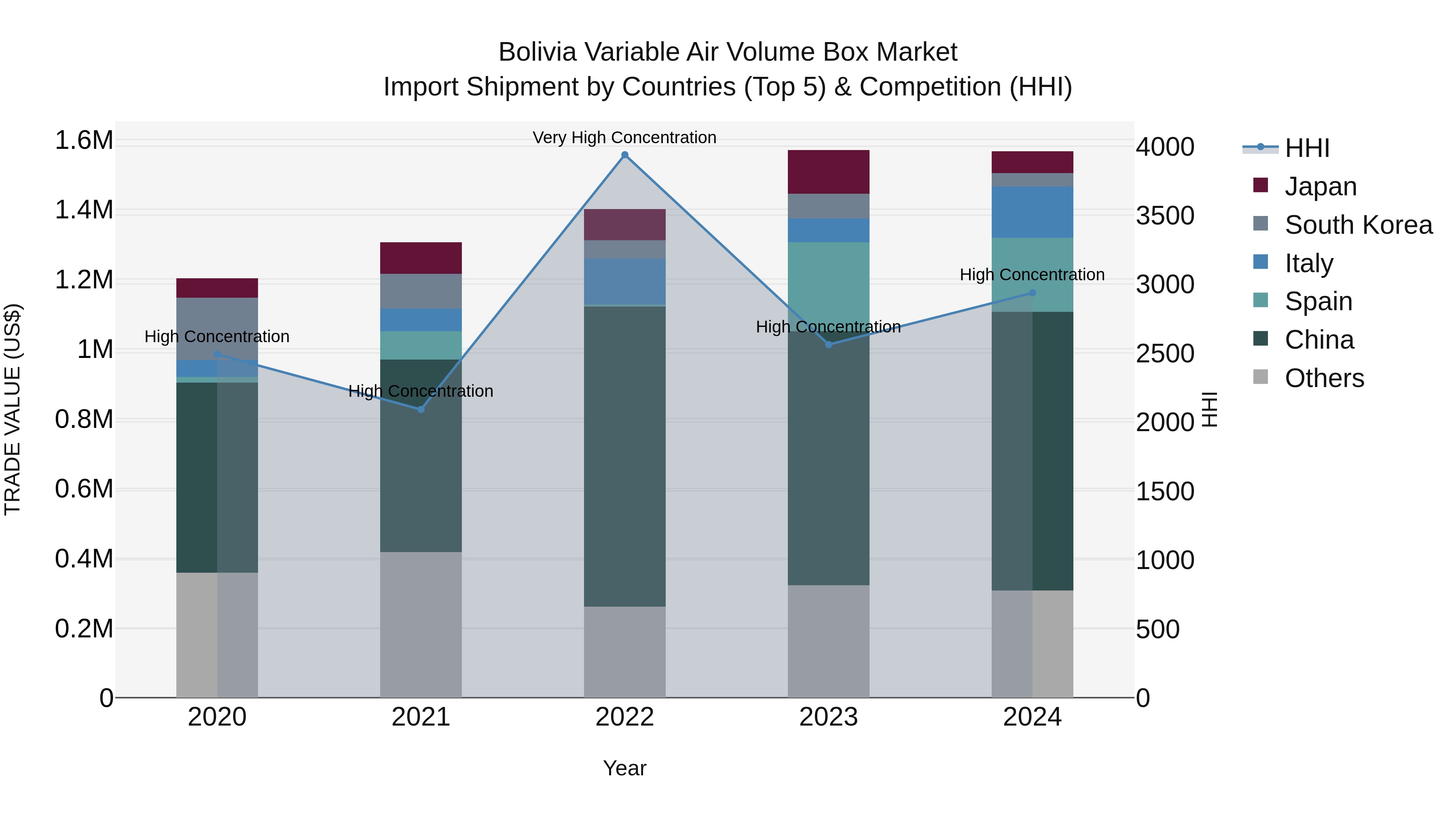 Bolivia Variable Air Volume Box Market Top 5 Importing Countries and Market Competition (HHI) Analysis
