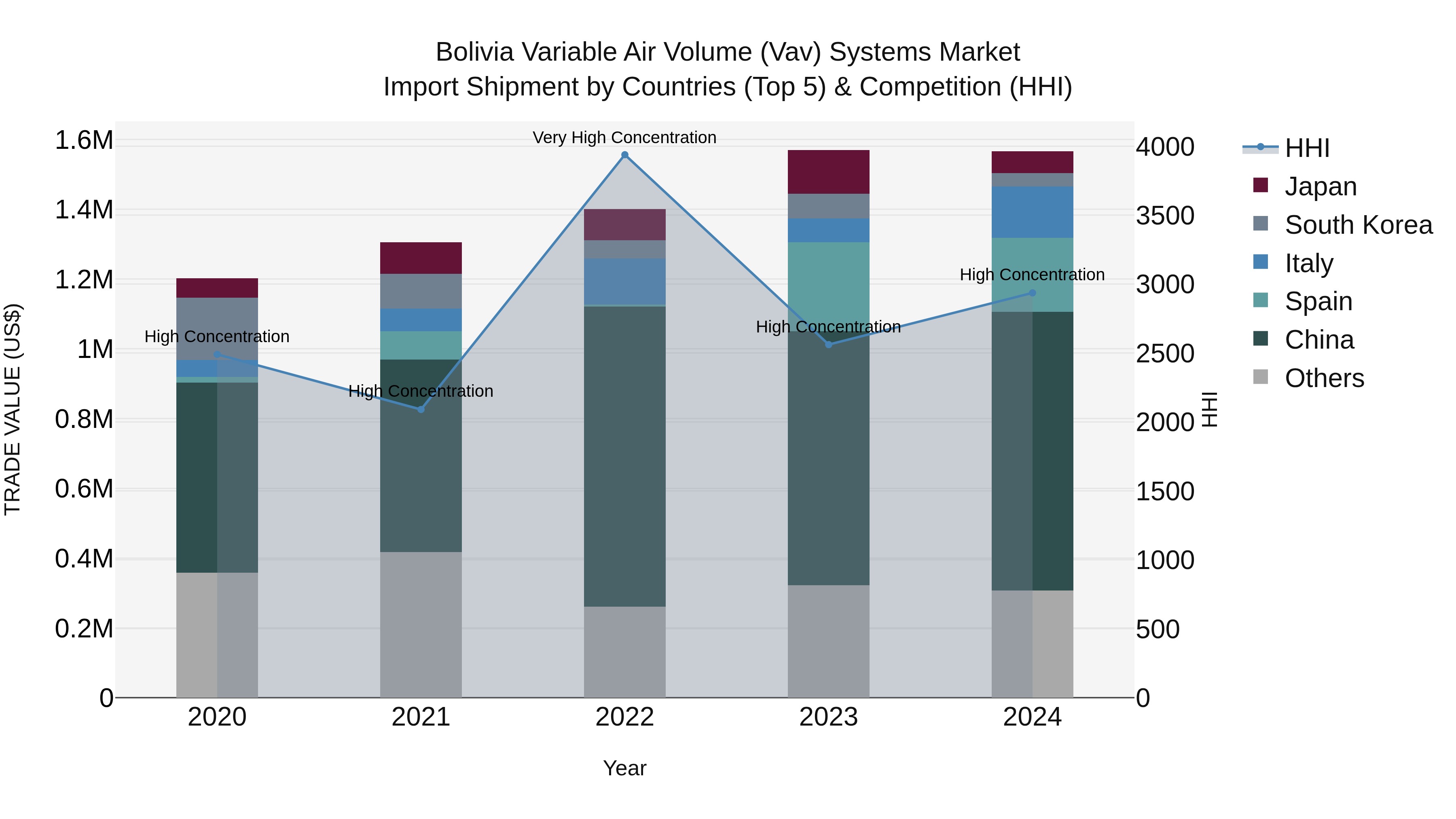 Bolivia Variable Air Volume Vav Systems Market Top 5 Importing Countries and Market Competition (HHI) Analysis