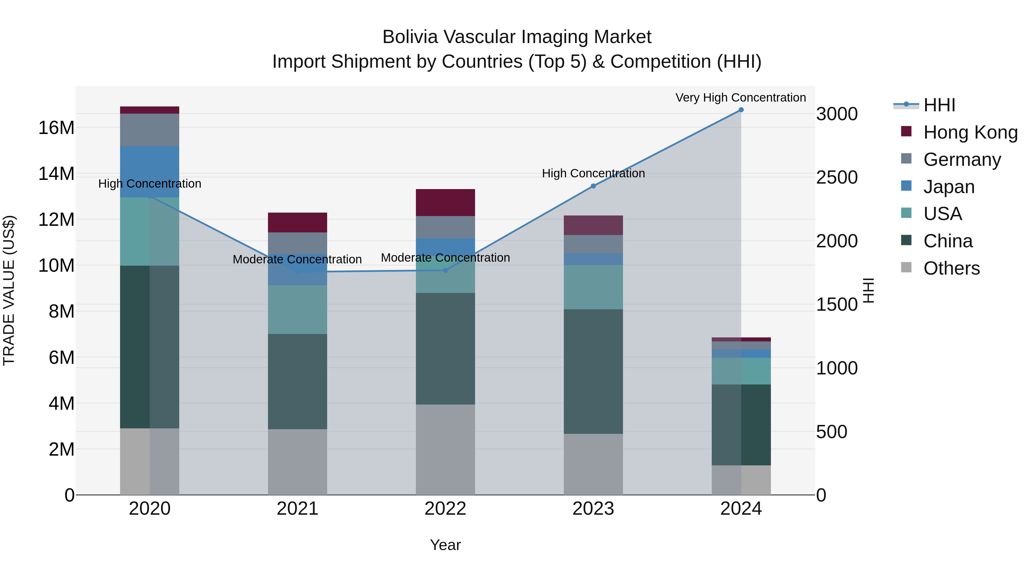 Bolivia Vascular Imaging Market Top 5 Importing Countries and Market Competition (HHI) Analysis