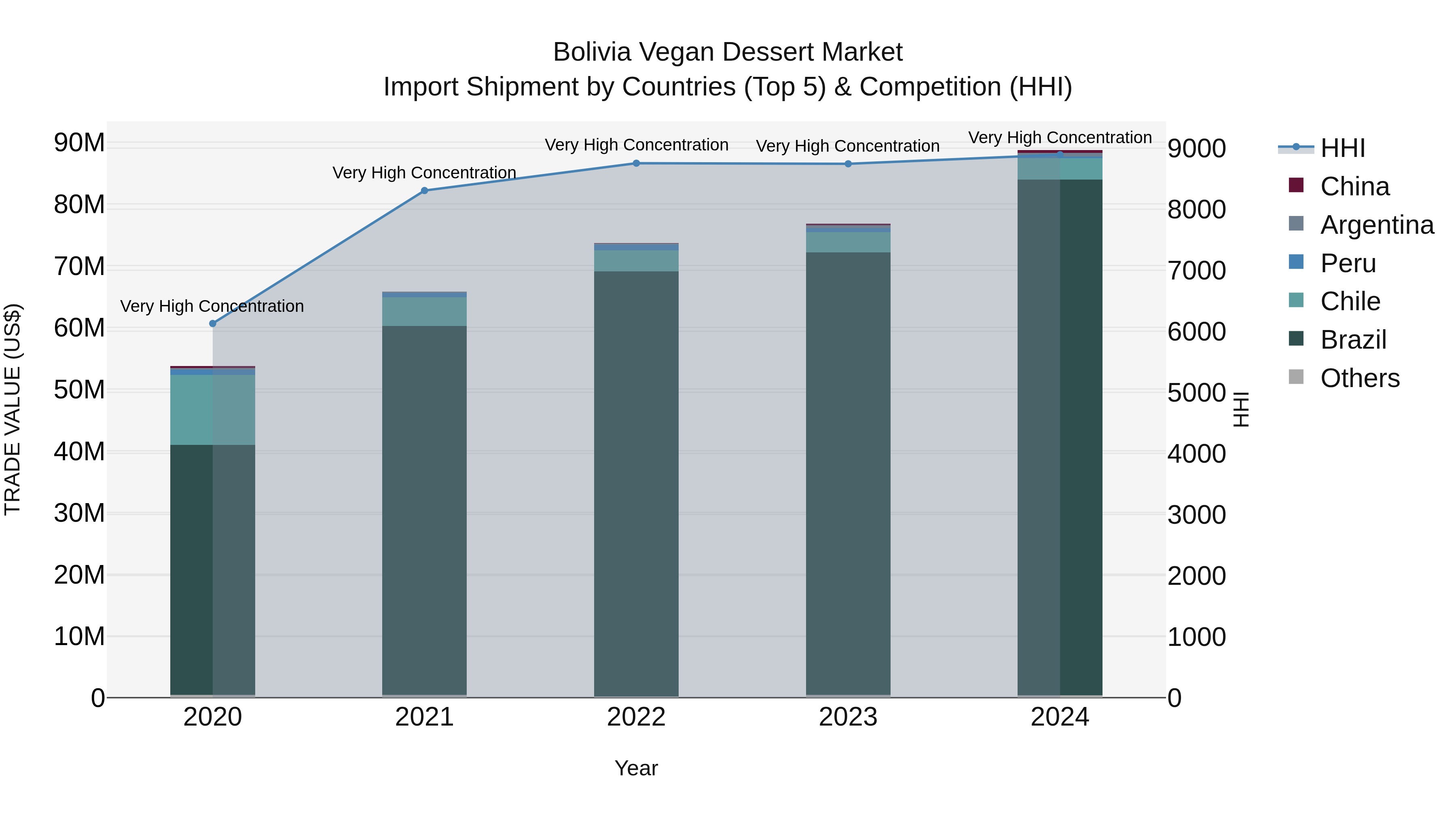 Bolivia Vegan Dessert Market Top 5 Importing Countries and Market Competition (HHI) Analysis