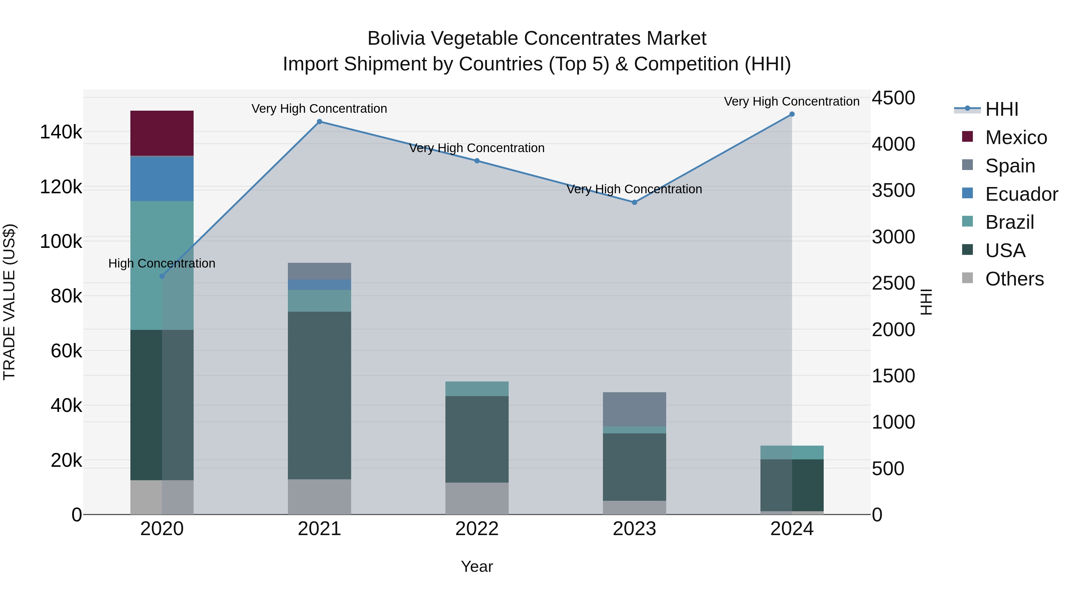 Bolivia Vegetable Concentrates Market Top 5 Importing Countries and Market Competition (HHI) Analysis