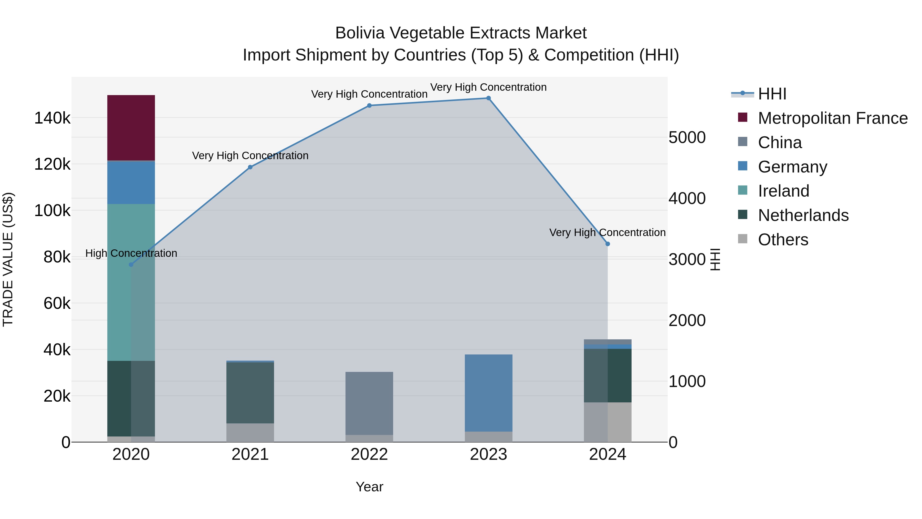 Bolivia Vegetable Extracts Market Top 5 Importing Countries and Market Competition (HHI) Analysis