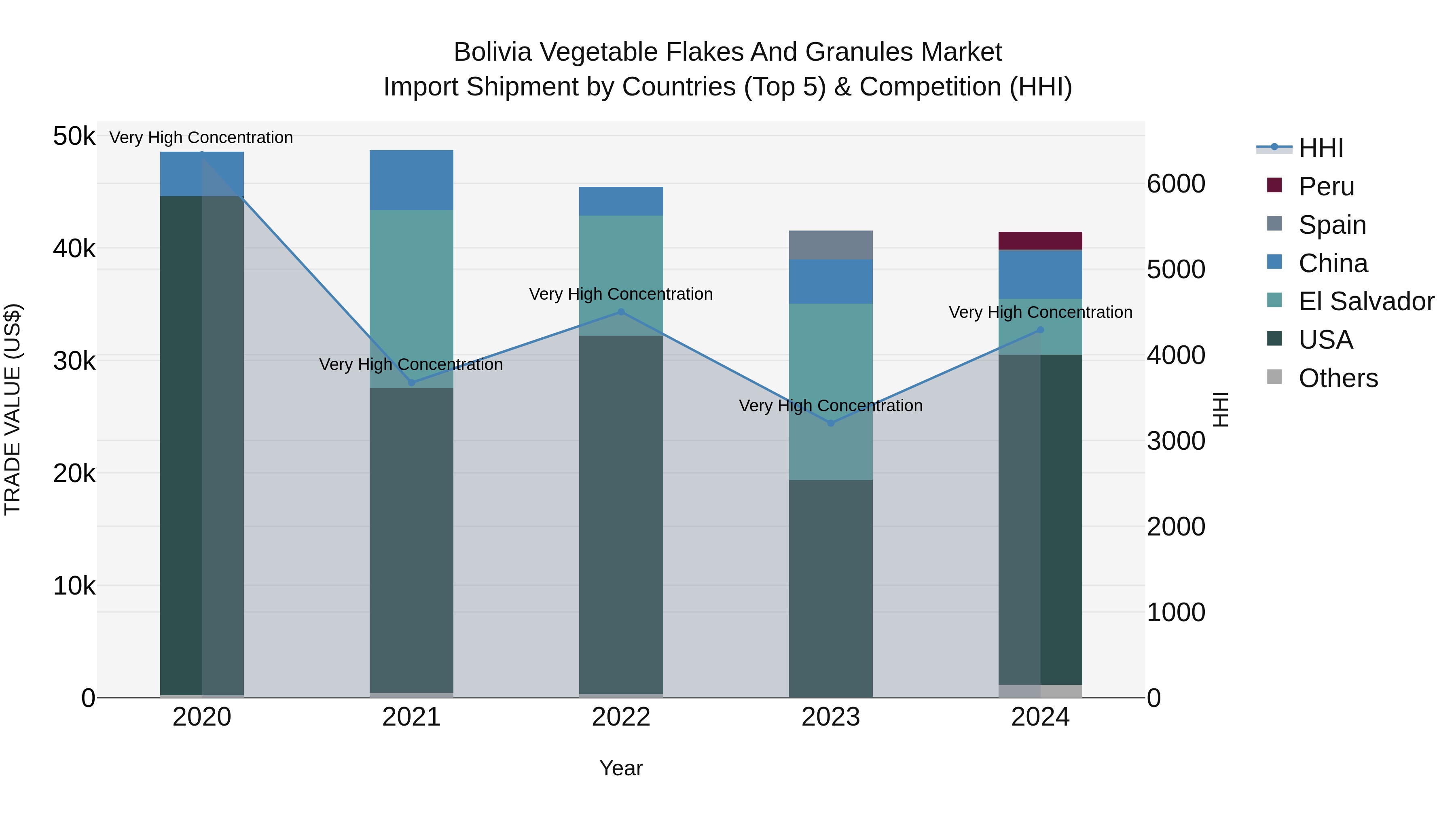 Bolivia Vegetable Flakes And Granules Market Top 5 Importing Countries and Market Competition (HHI) Analysis