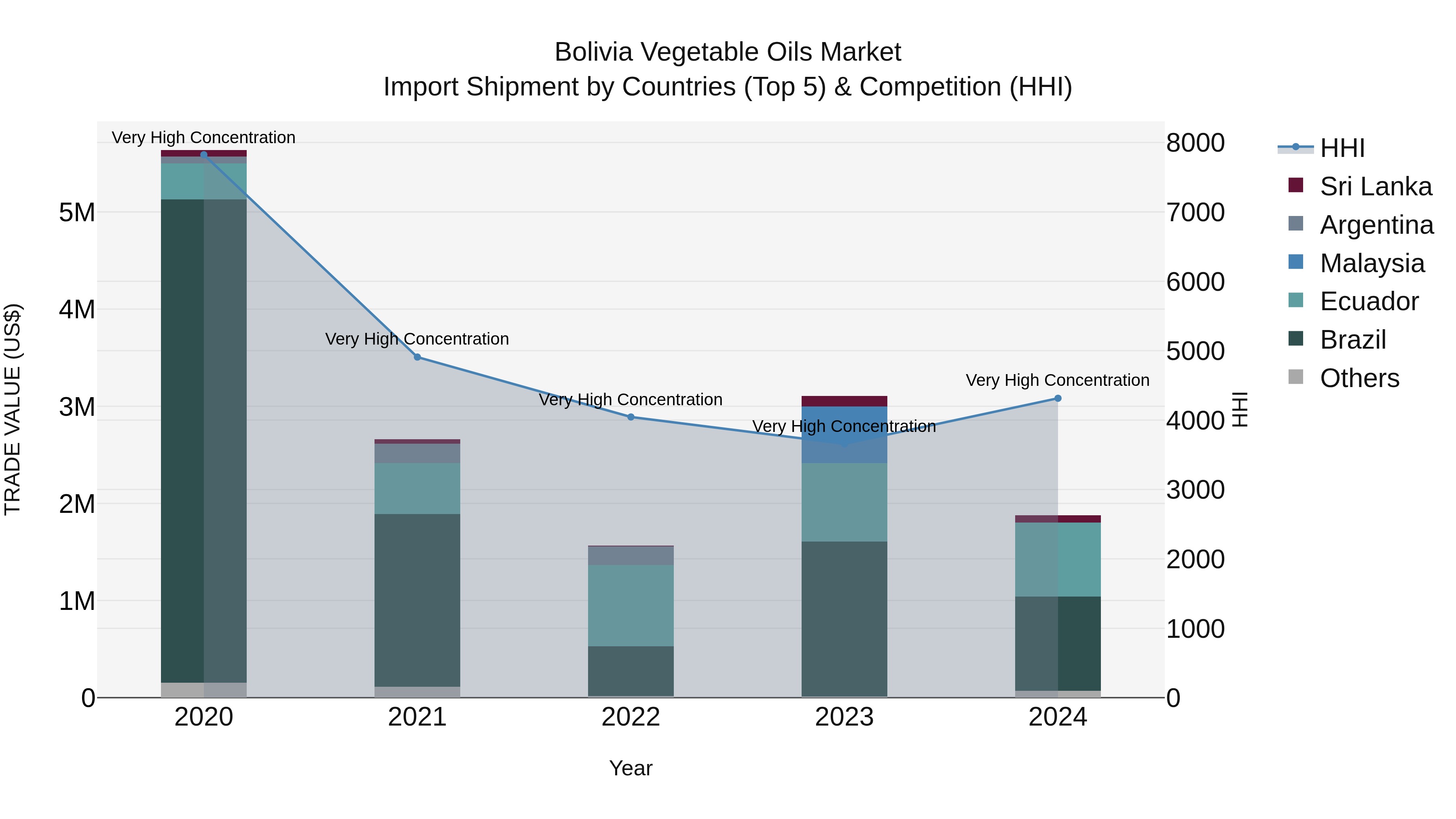 Bolivia Vegetable Oils Market Top 5 Importing Countries and Market Competition (HHI) Analysis