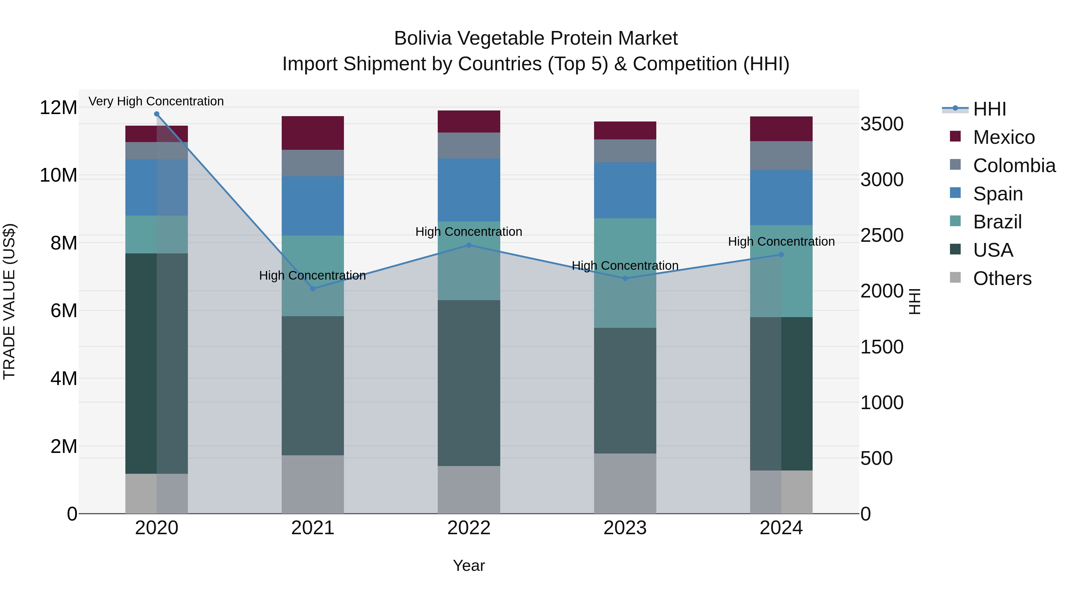 Bolivia Vegetable Protein Market Top 5 Importing Countries and Market Competition (HHI) Analysis