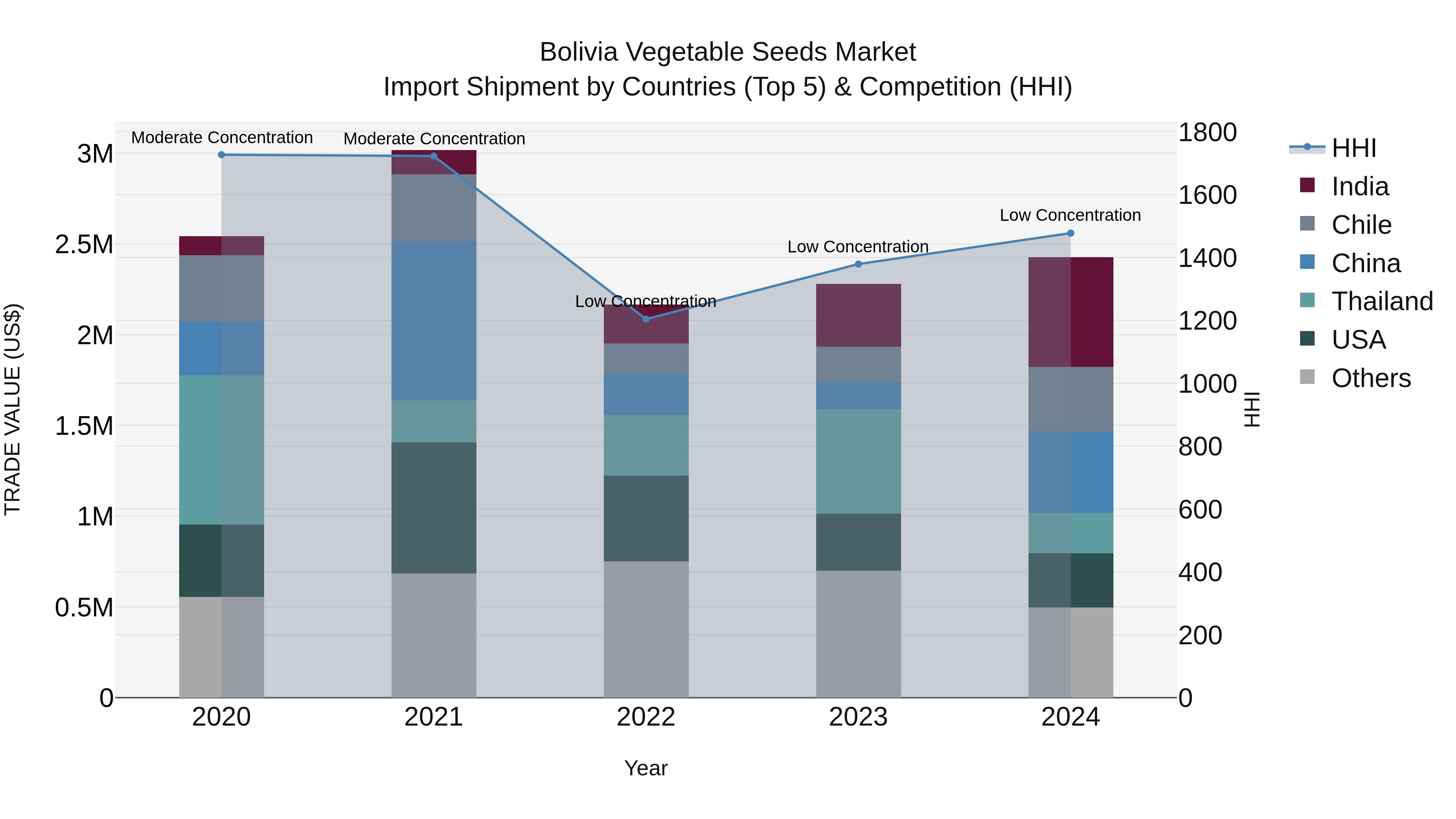 Bolivia Vegetable Seeds Market Top 5 Importing Countries and Market Competition (HHI) Analysis