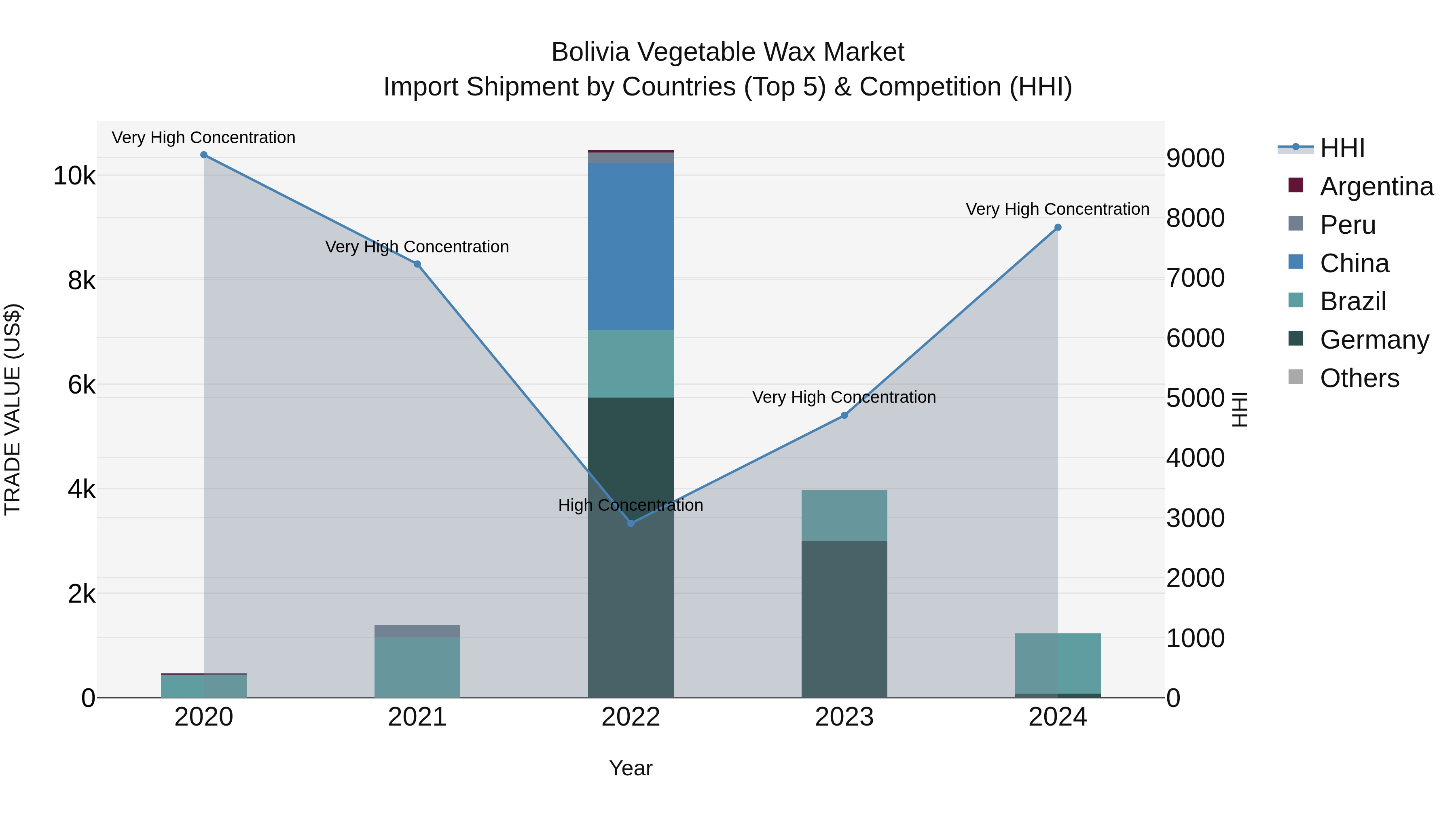 Bolivia Vegetable Wax Market Top 5 Importing Countries and Market Competition (HHI) Analysis