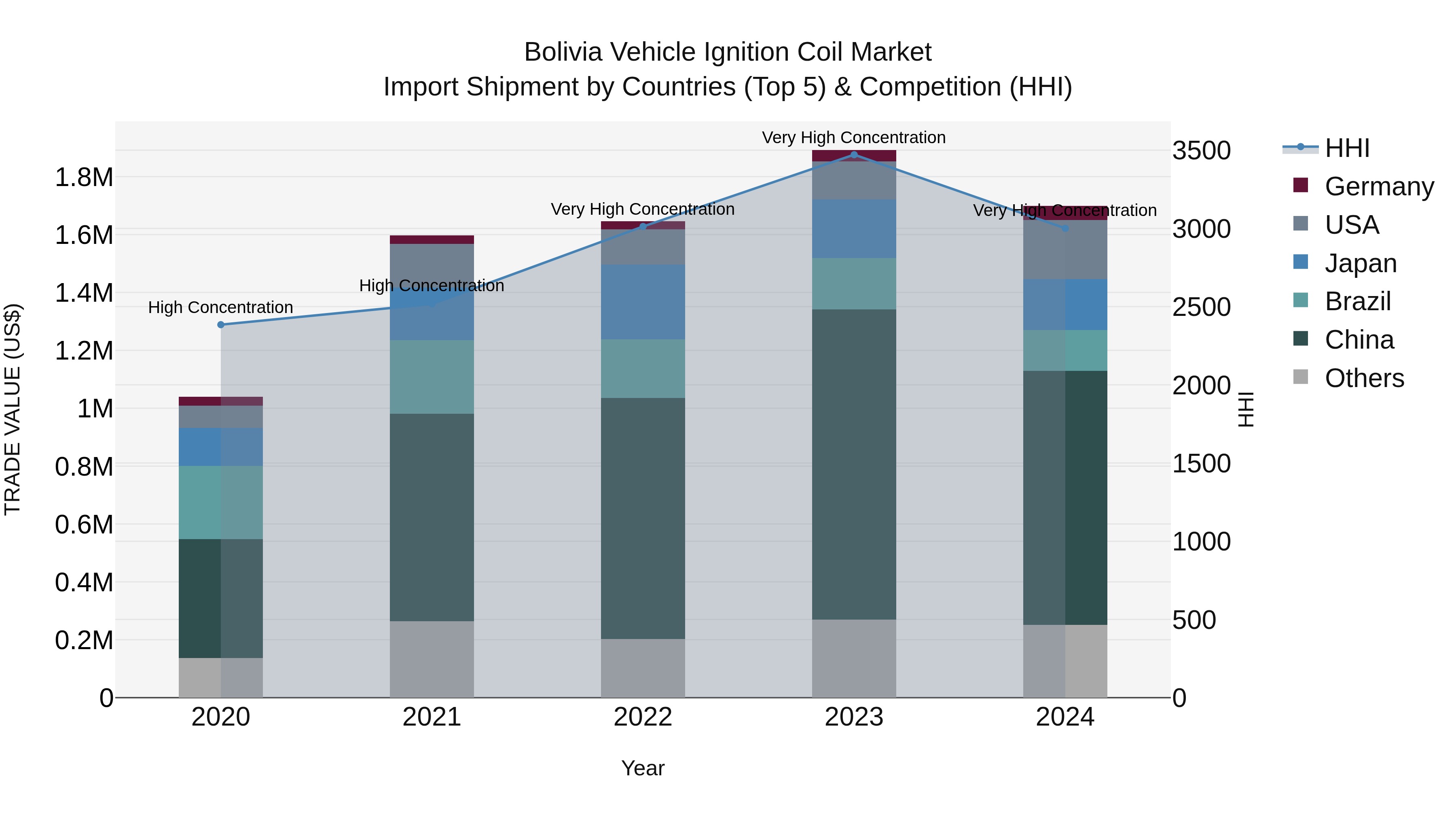 Bolivia Vehicle Ignition Coil Market Top 5 Importing Countries and Market Competition (HHI) Analysis
