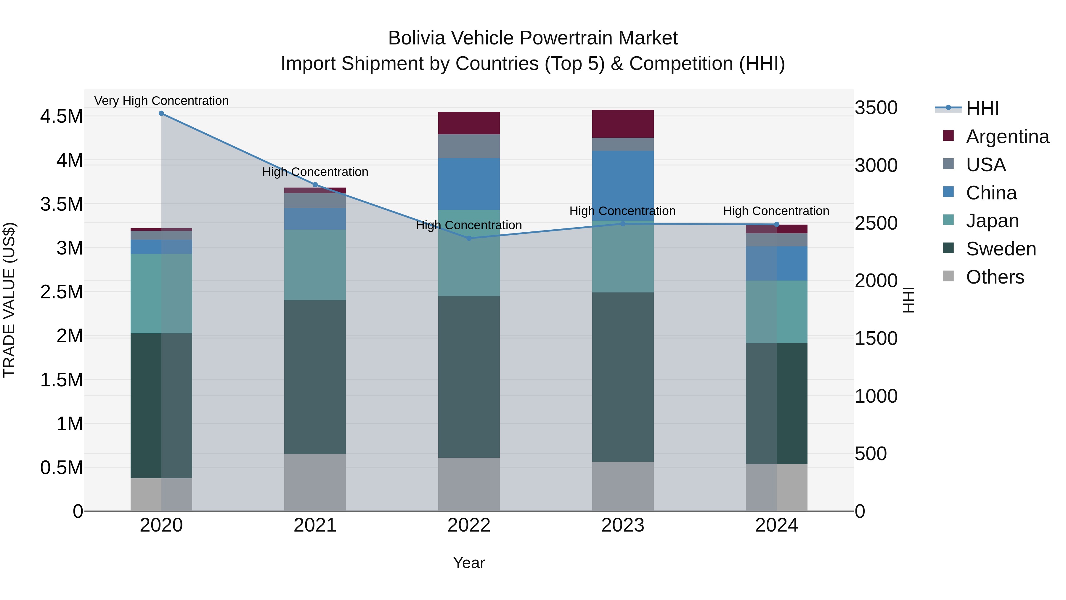 Bolivia Vehicle Powertrain Market Top 5 Importing Countries and Market Competition (HHI) Analysis