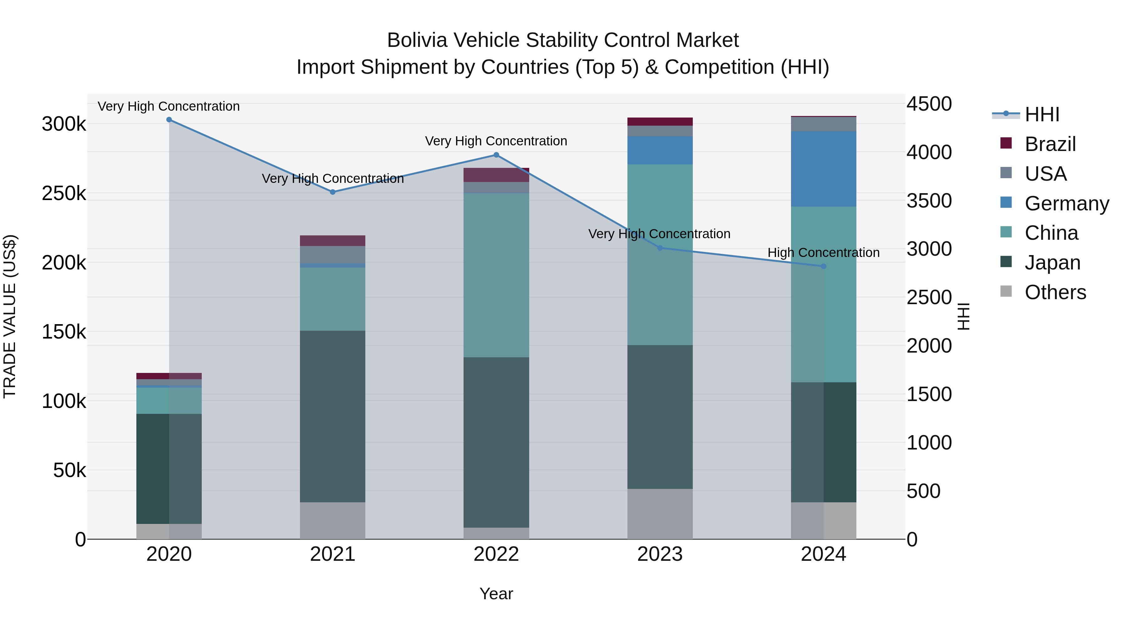 Bolivia Vehicle Stability Control Market Top 5 Importing Countries and Market Competition (HHI) Analysis