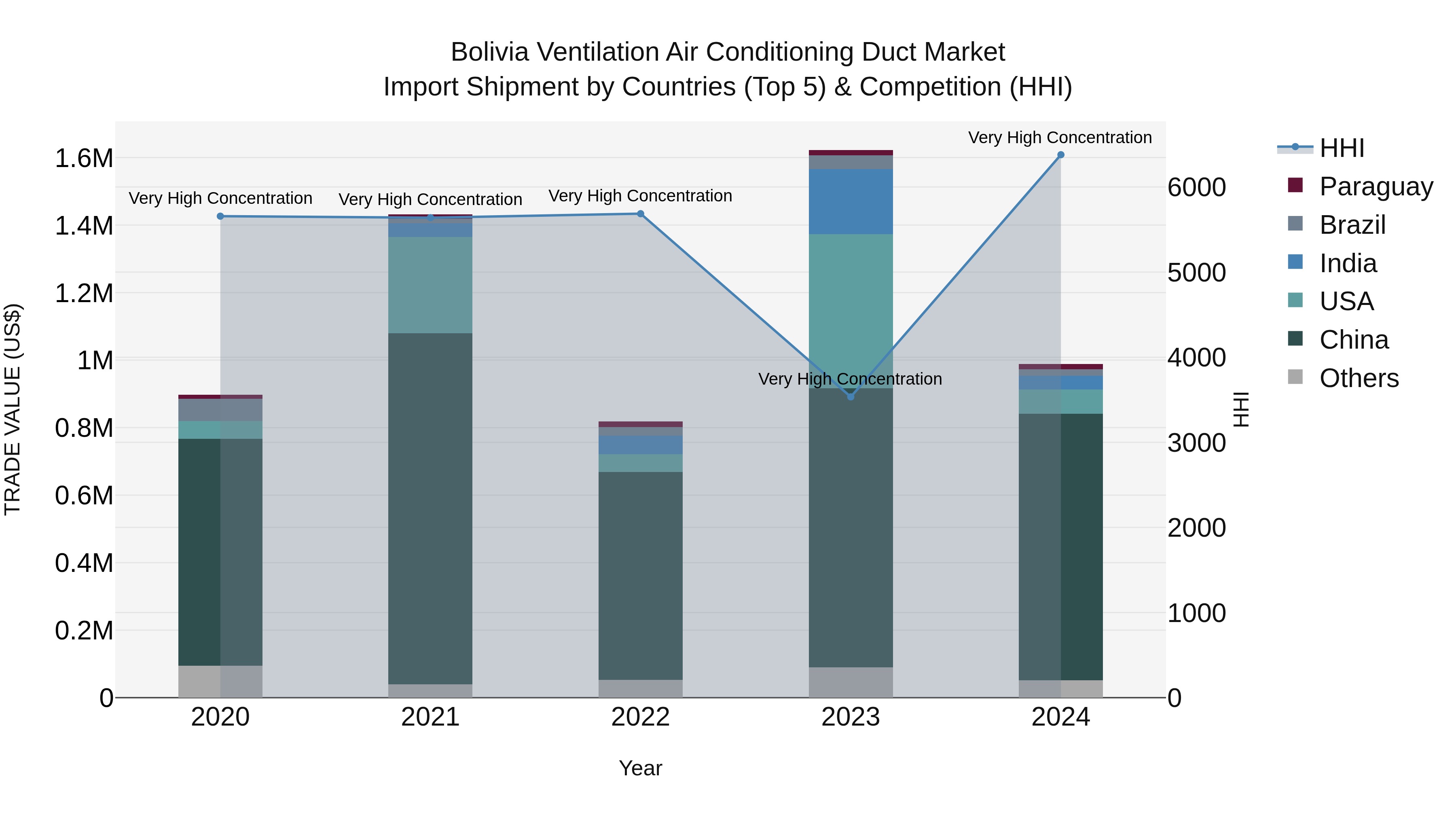 Bolivia Ventilation Air Conditioning Duct Market Top 5 Importing Countries and Market Competition (HHI) Analysis