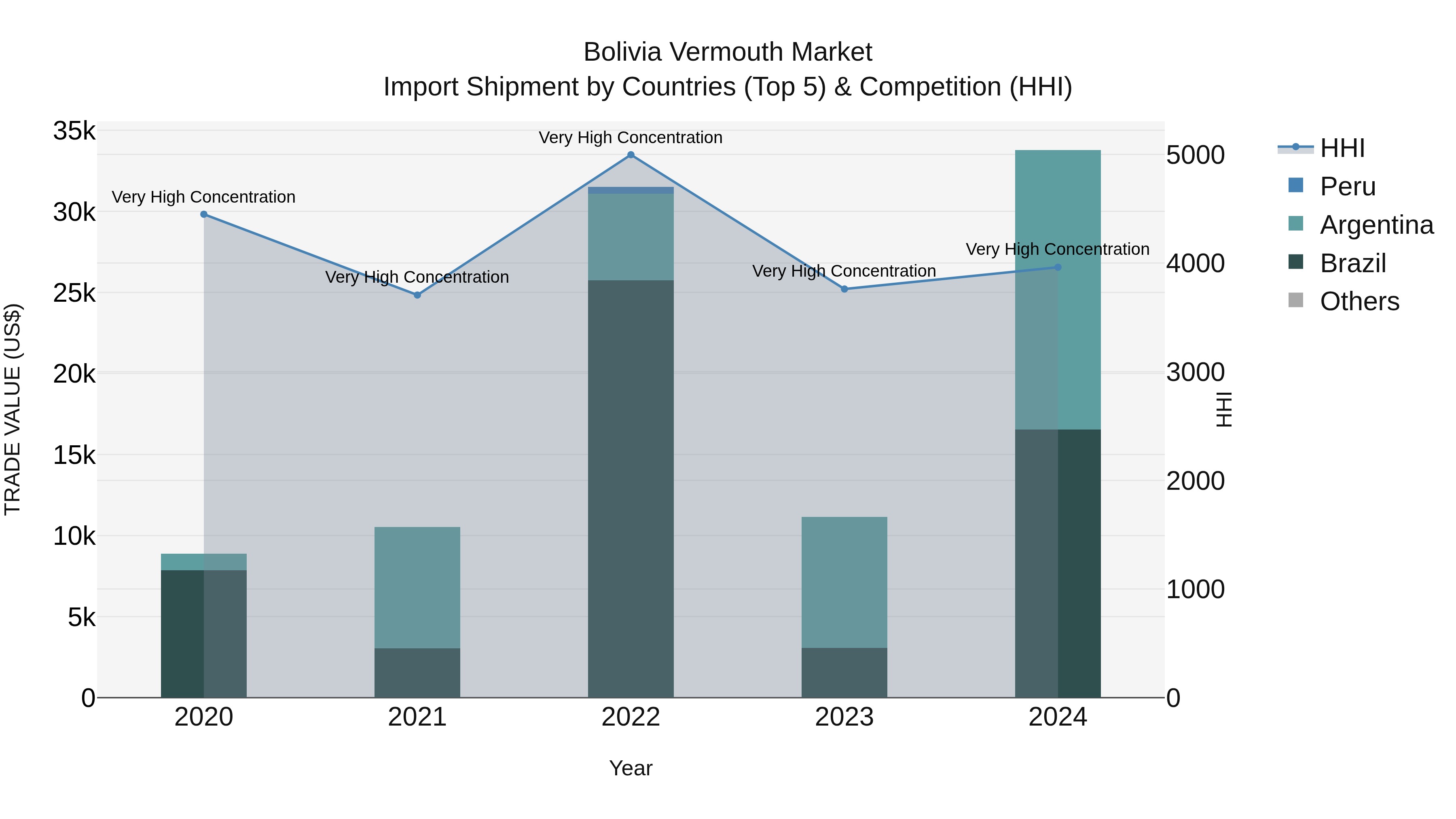 Bolivia Vermouth Market Top 5 Importing Countries and Market Competition (HHI) Analysis