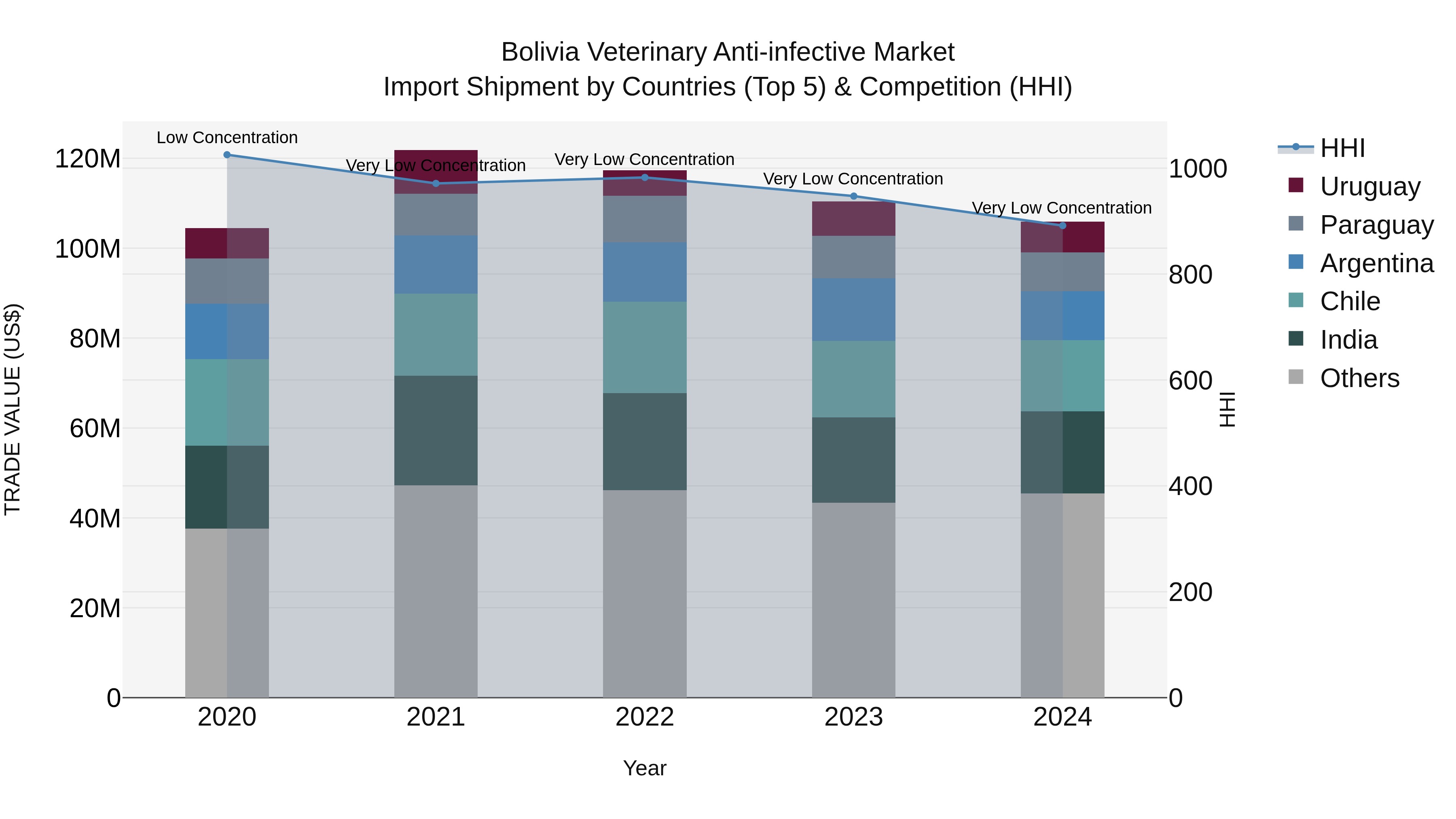 Bolivia Veterinary Anti Infective Market Top 5 Importing Countries and Market Competition (HHI) Analysis