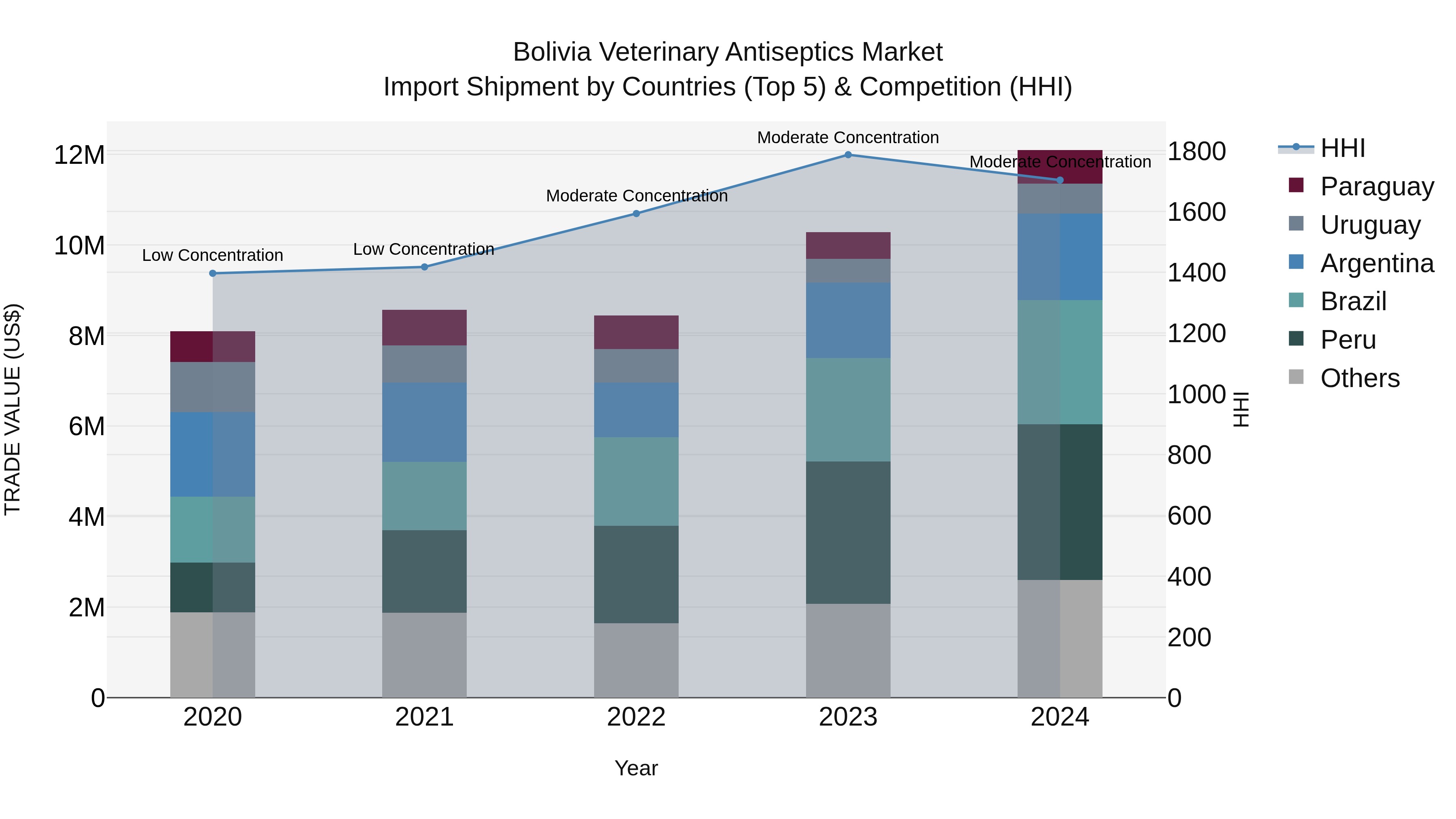 Bolivia Veterinary Antiseptics Market Top 5 Importing Countries and Market Competition (HHI) Analysis