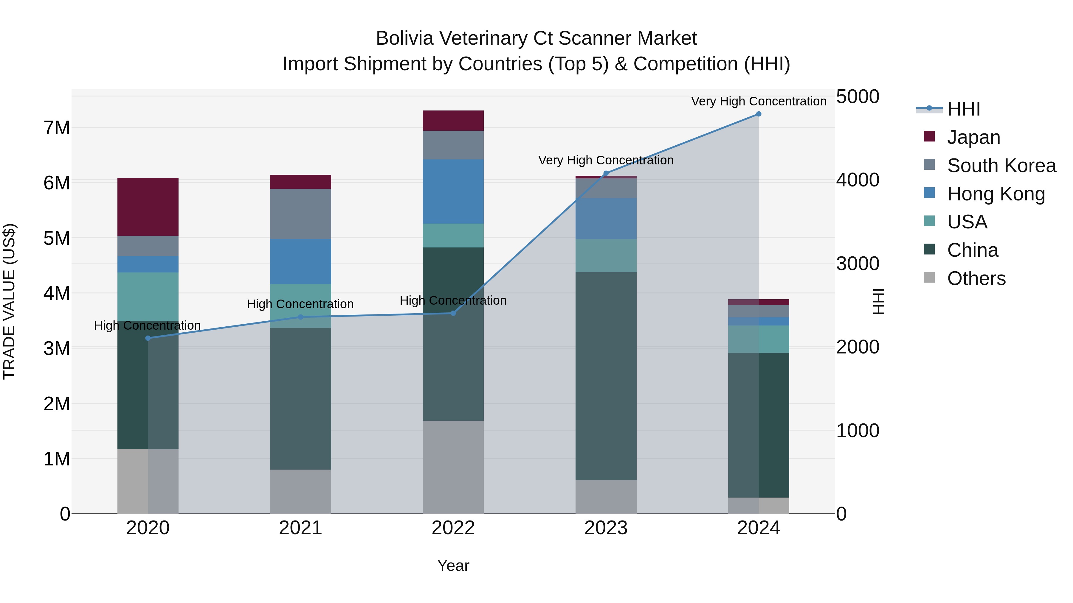 Bolivia Veterinary Ct Scanner Market Top 5 Importing Countries and Market Competition (HHI) Analysis