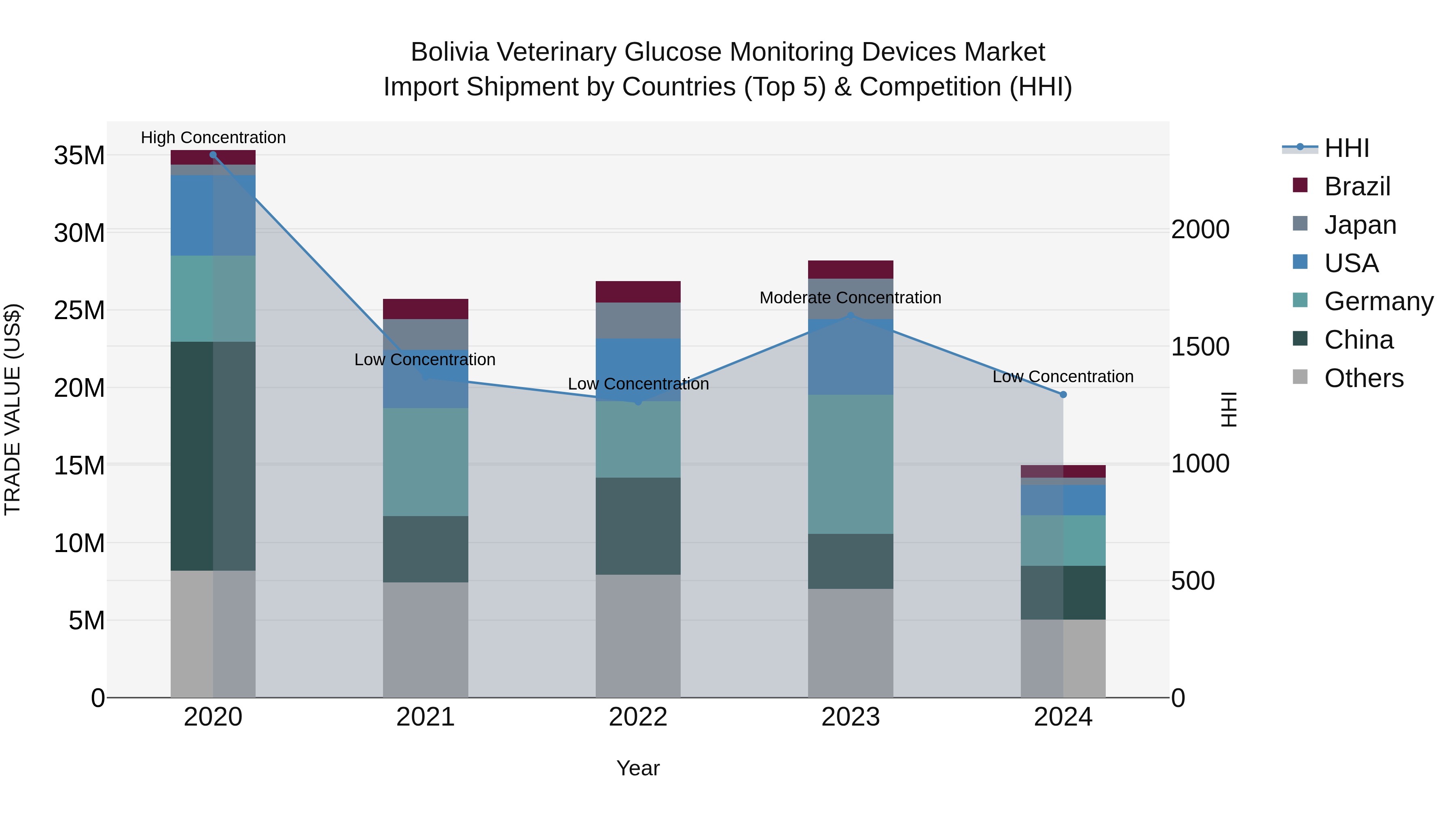 Bolivia Veterinary Glucose Monitoring Devices Market Top 5 Importing Countries and Market Competition (HHI) Analysis