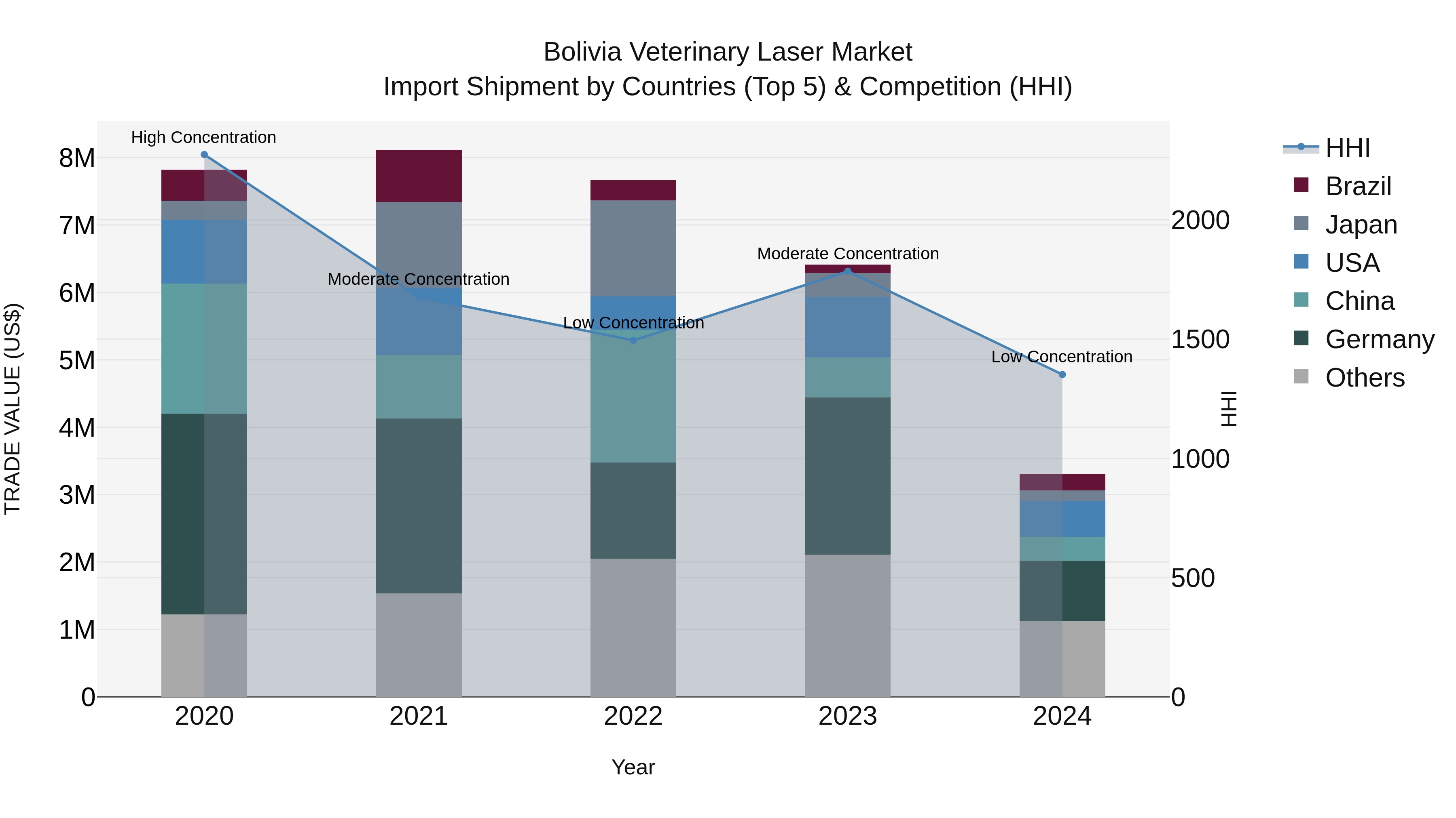Bolivia Veterinary Laser Market Top 5 Importing Countries and Market Competition (HHI) Analysis