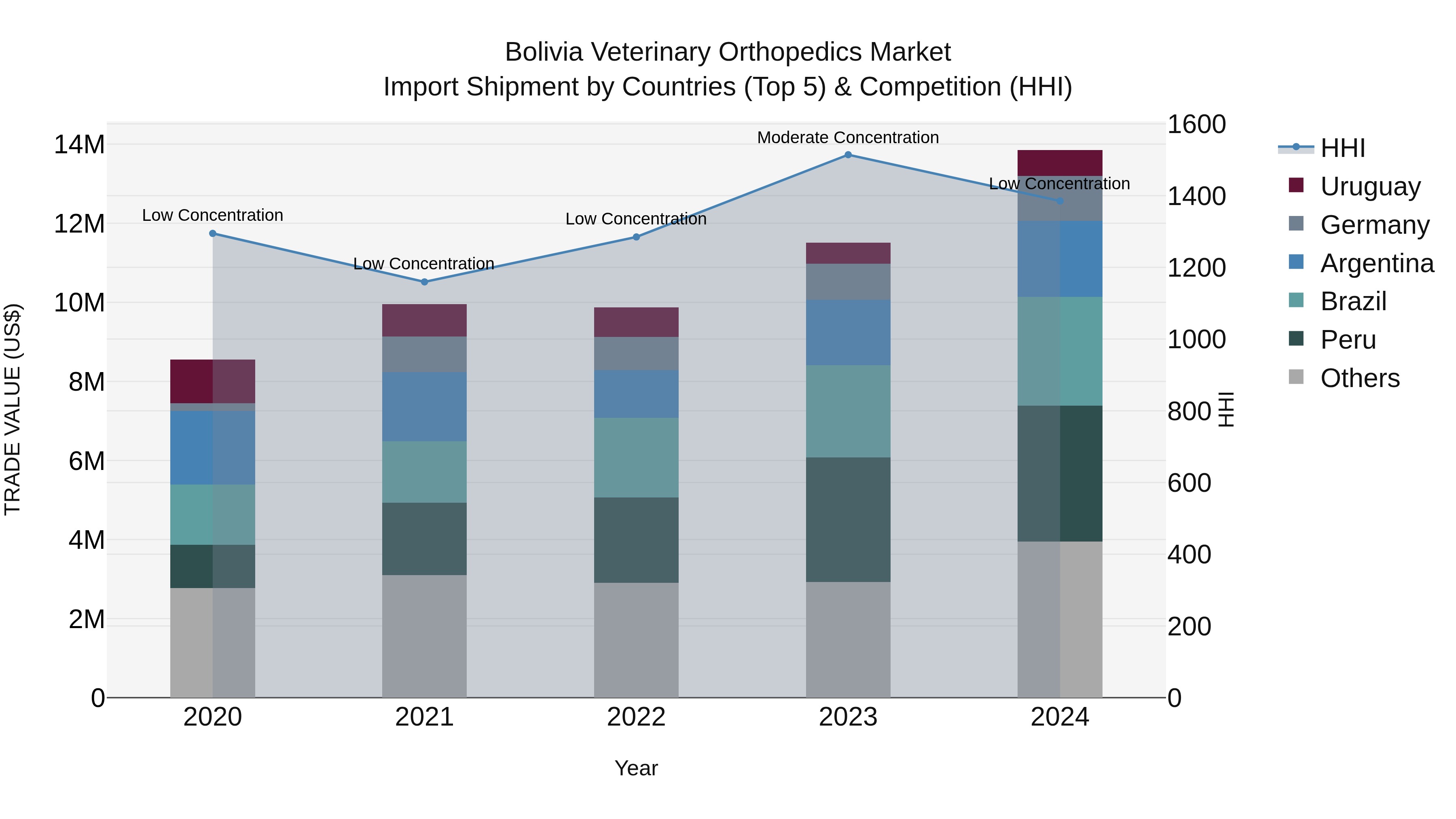 Bolivia Veterinary Orthopedics Market Top 5 Importing Countries and Market Competition (HHI) Analysis