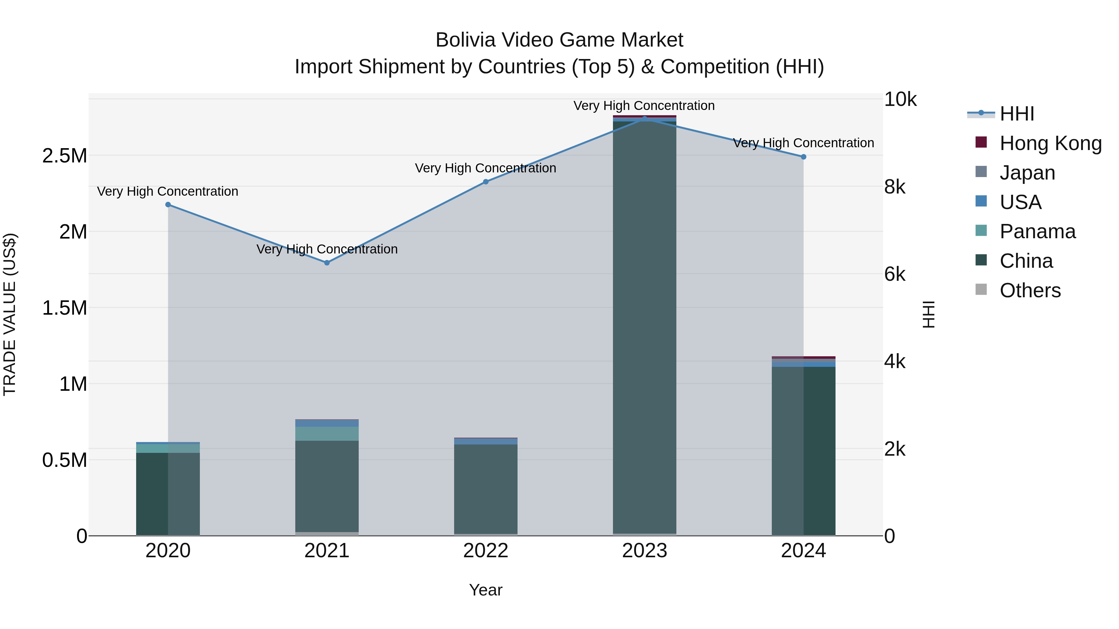 Bolivia Video Game Market Top 5 Importing Countries and Market Competition (HHI) Analysis