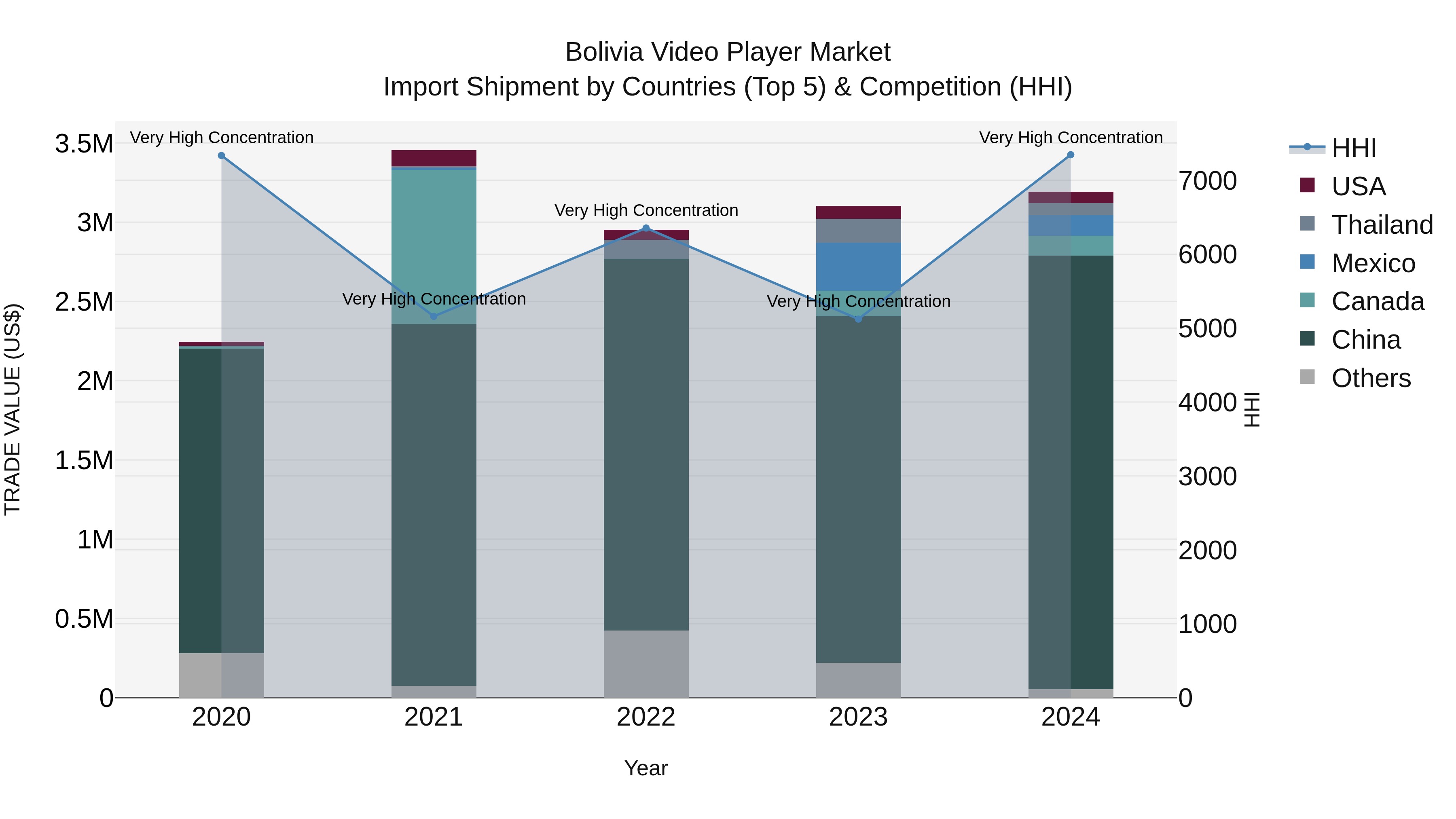 Bolivia Video Player Market Top 5 Importing Countries and Market Competition (HHI) Analysis