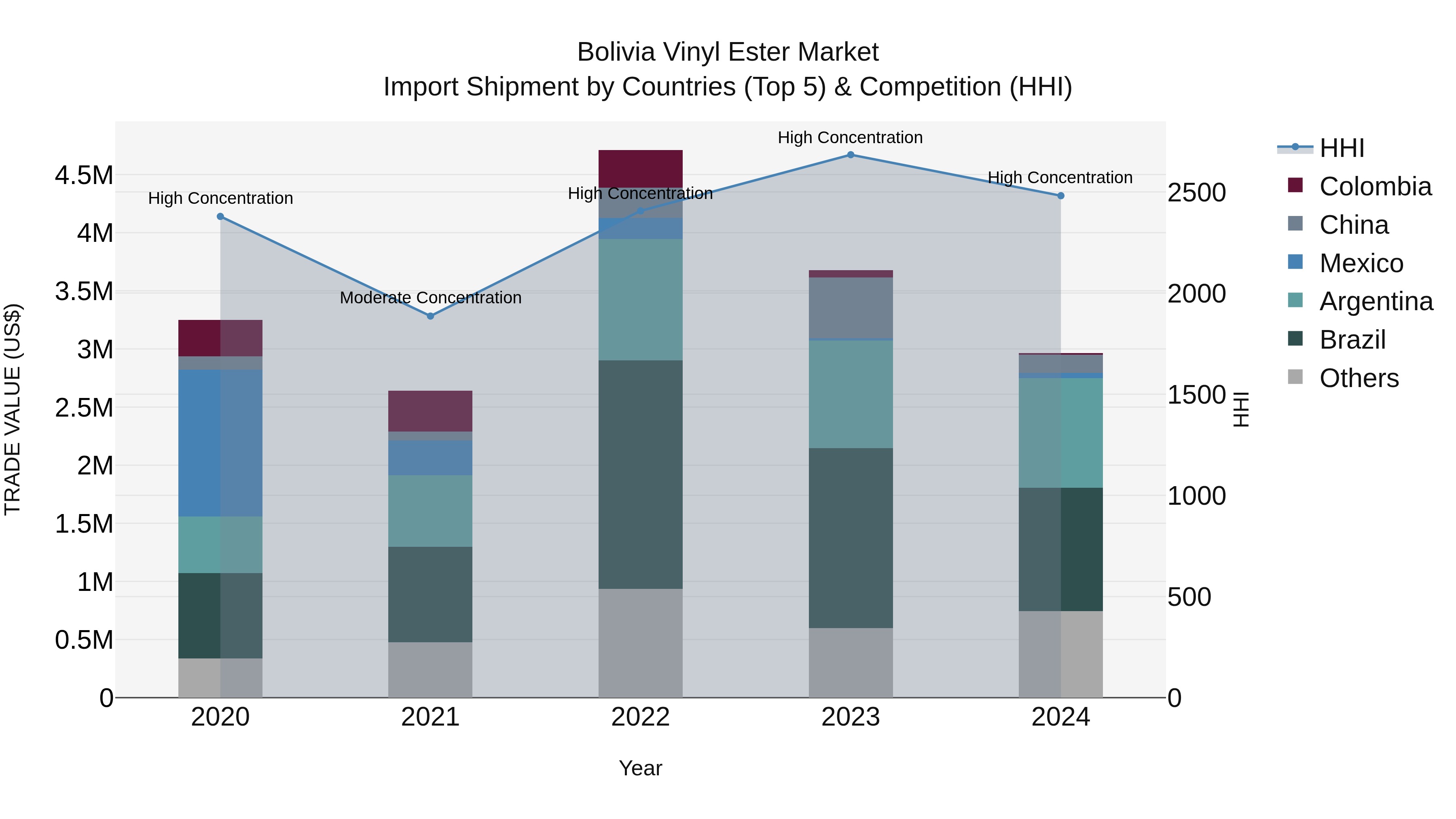 Bolivia Vinyl Ester Market Top 5 Importing Countries and Market Competition (HHI) Analysis