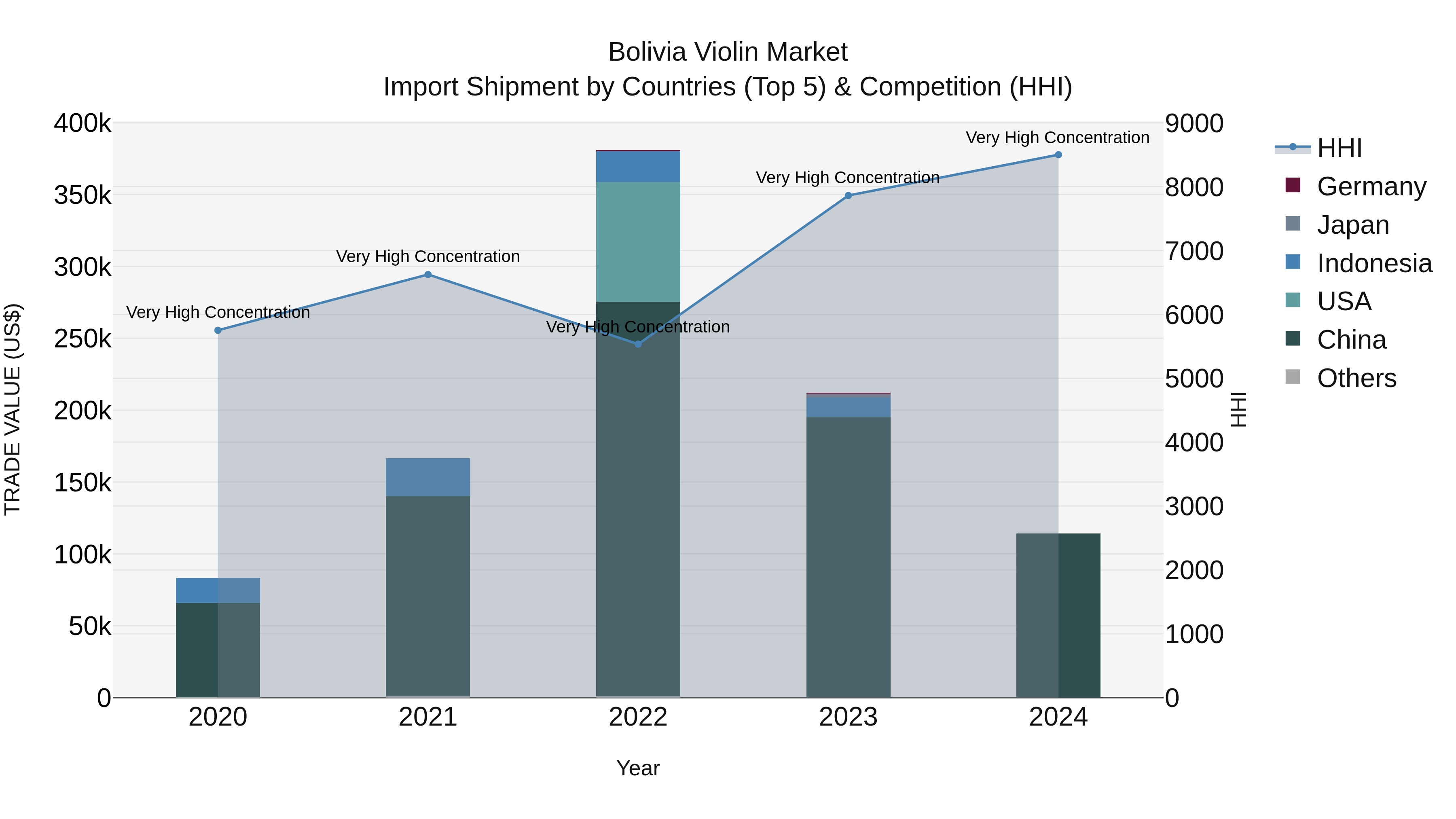 Bolivia Violin Market Top 5 Importing Countries and Market Competition (HHI) Analysis