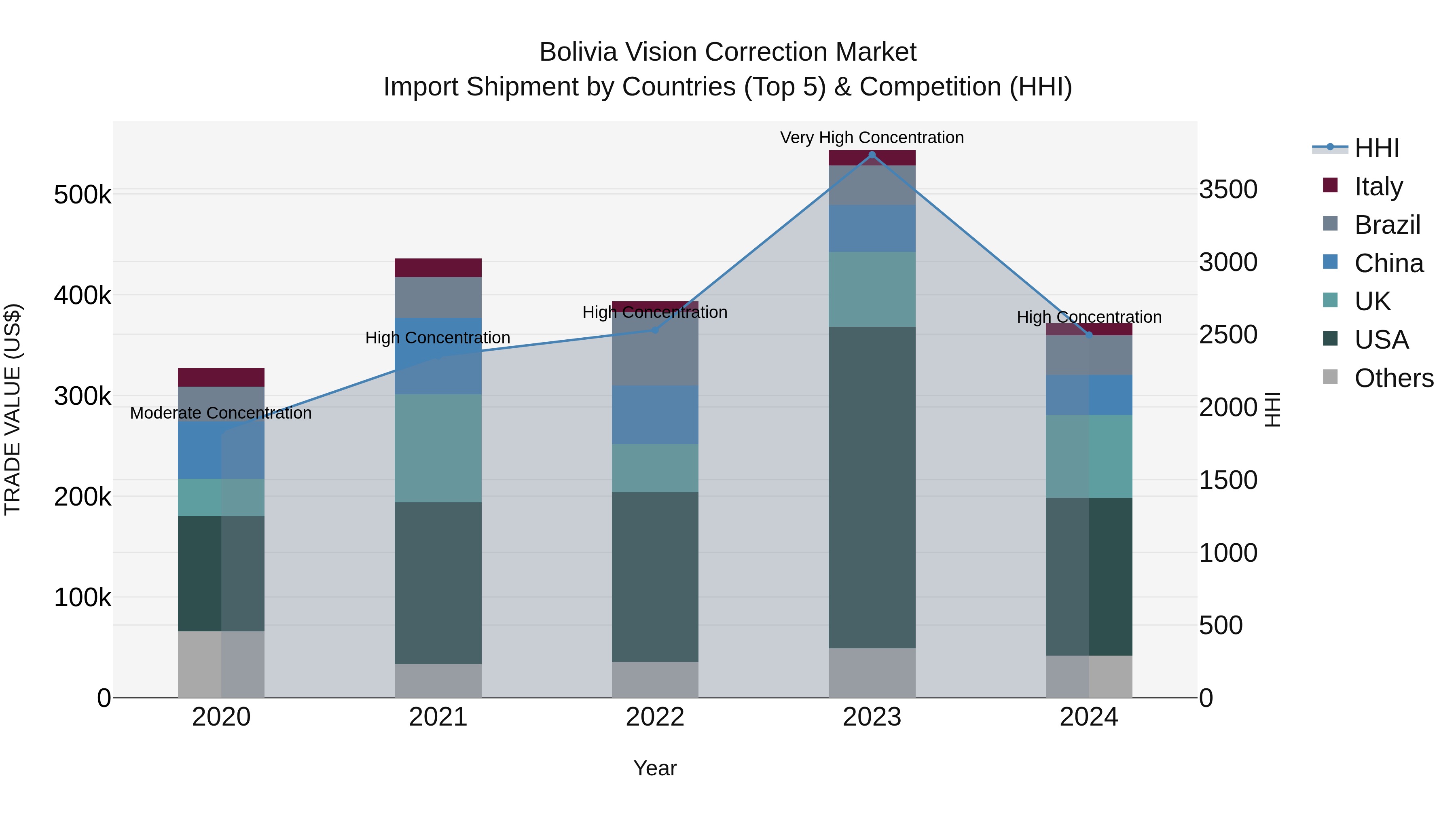 Bolivia Vision Correction Market Top 5 Importing Countries and Market Competition (HHI) Analysis