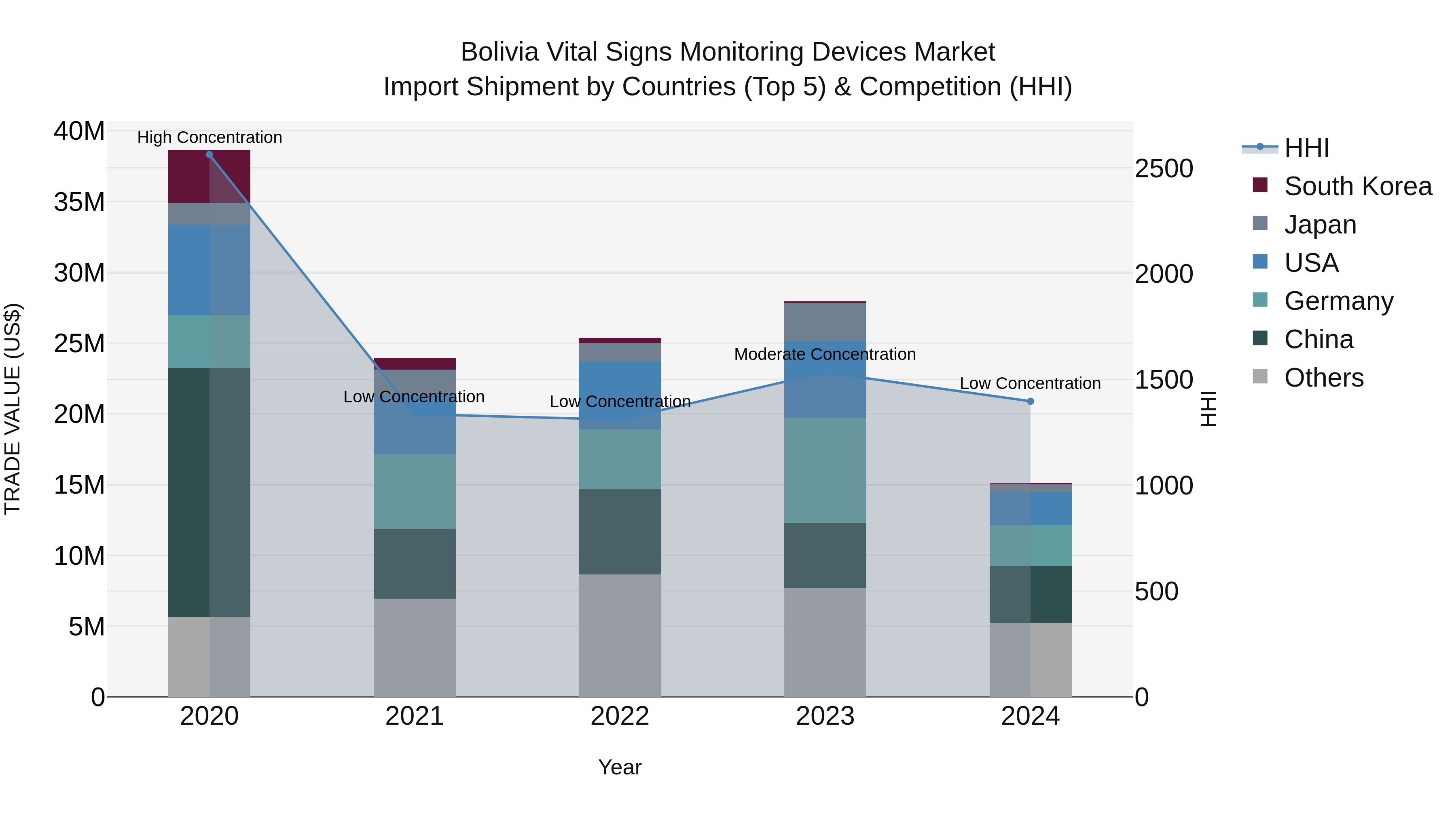 Bolivia Vital Signs Monitoring Devices Market Top 5 Importing Countries and Market Competition (HHI) Analysis