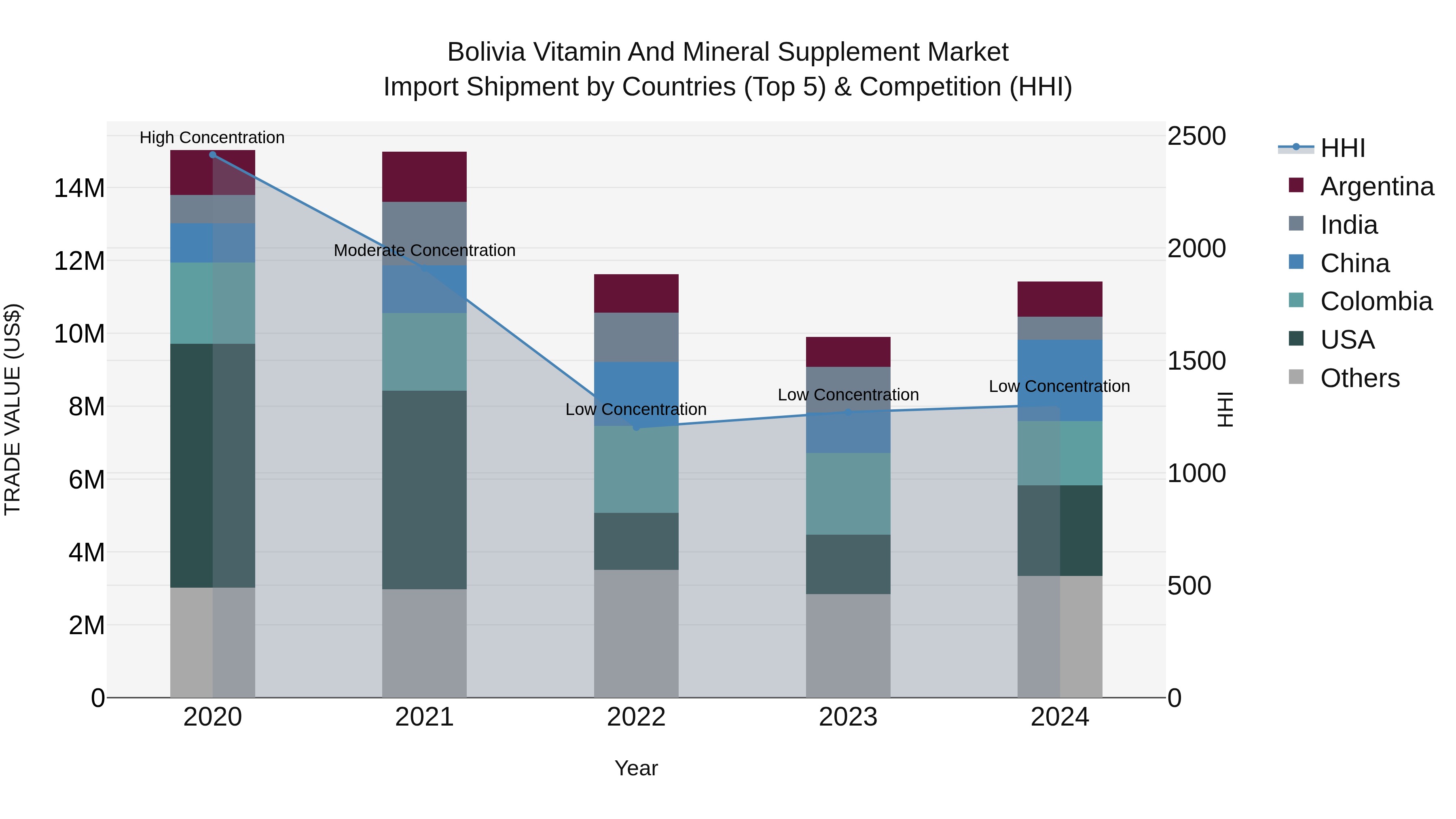 Bolivia Vitamin And Mineral Supplement Market Top 5 Importing Countries and Market Competition (HHI) Analysis