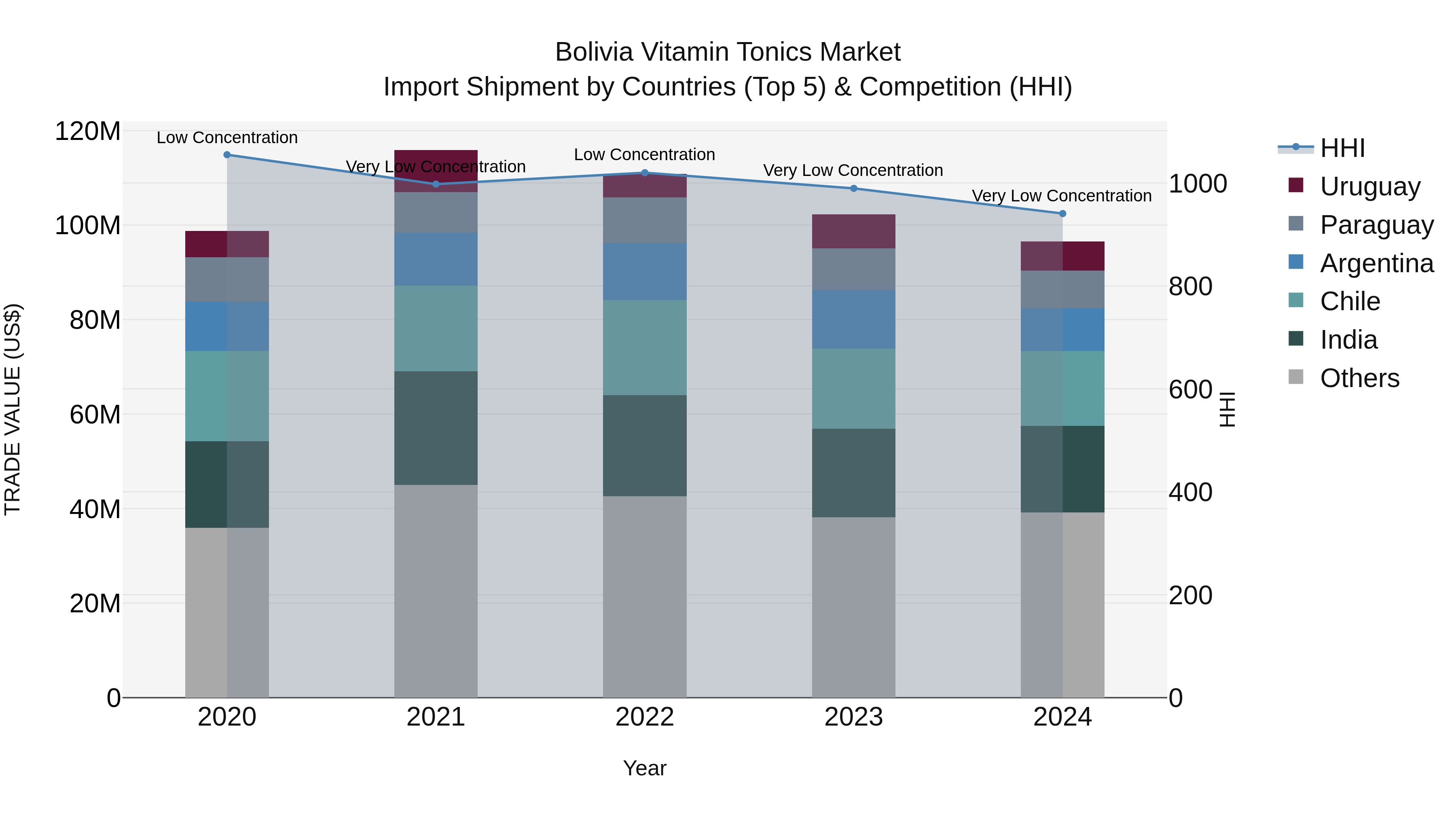 Bolivia Vitamin Tonics Market Top 5 Importing Countries and Market Competition (HHI) Analysis