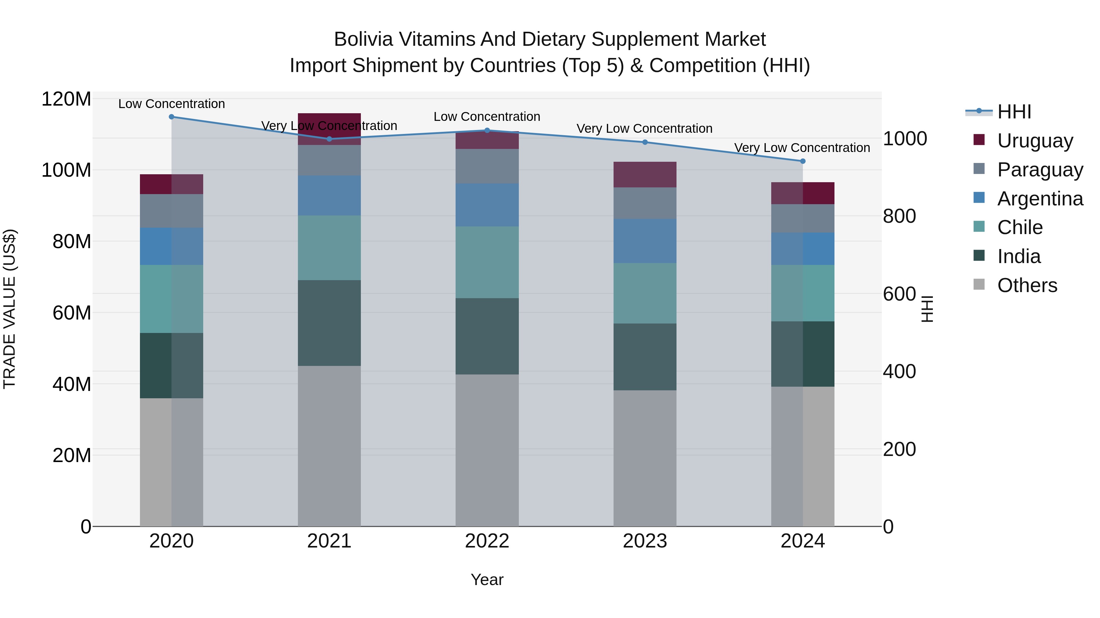 Bolivia Vitamins And Dietary Supplement Market Top 5 Importing Countries and Market Competition (HHI) Analysis