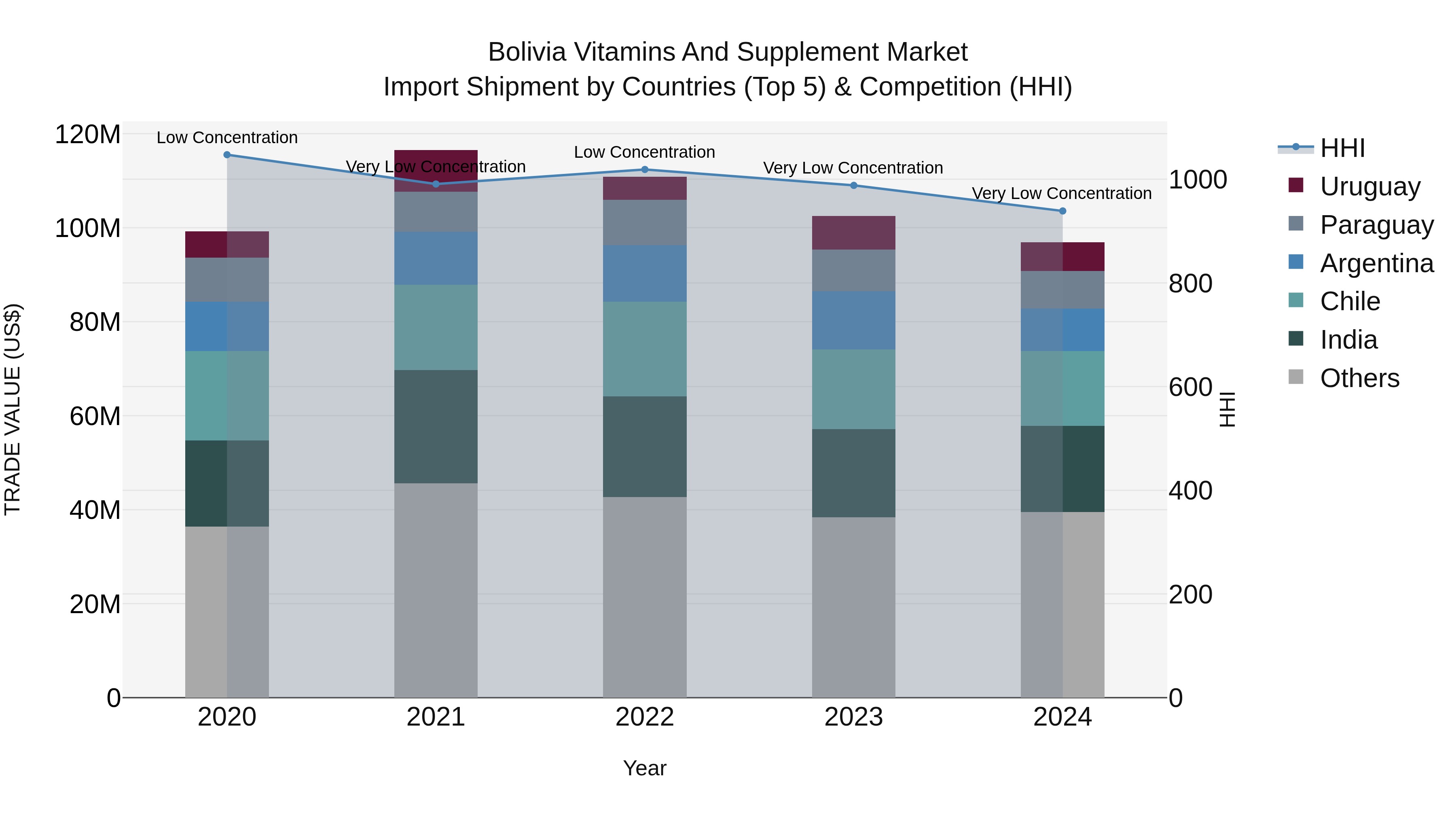 Bolivia Vitamins And Supplement Market Top 5 Importing Countries and Market Competition (HHI) Analysis