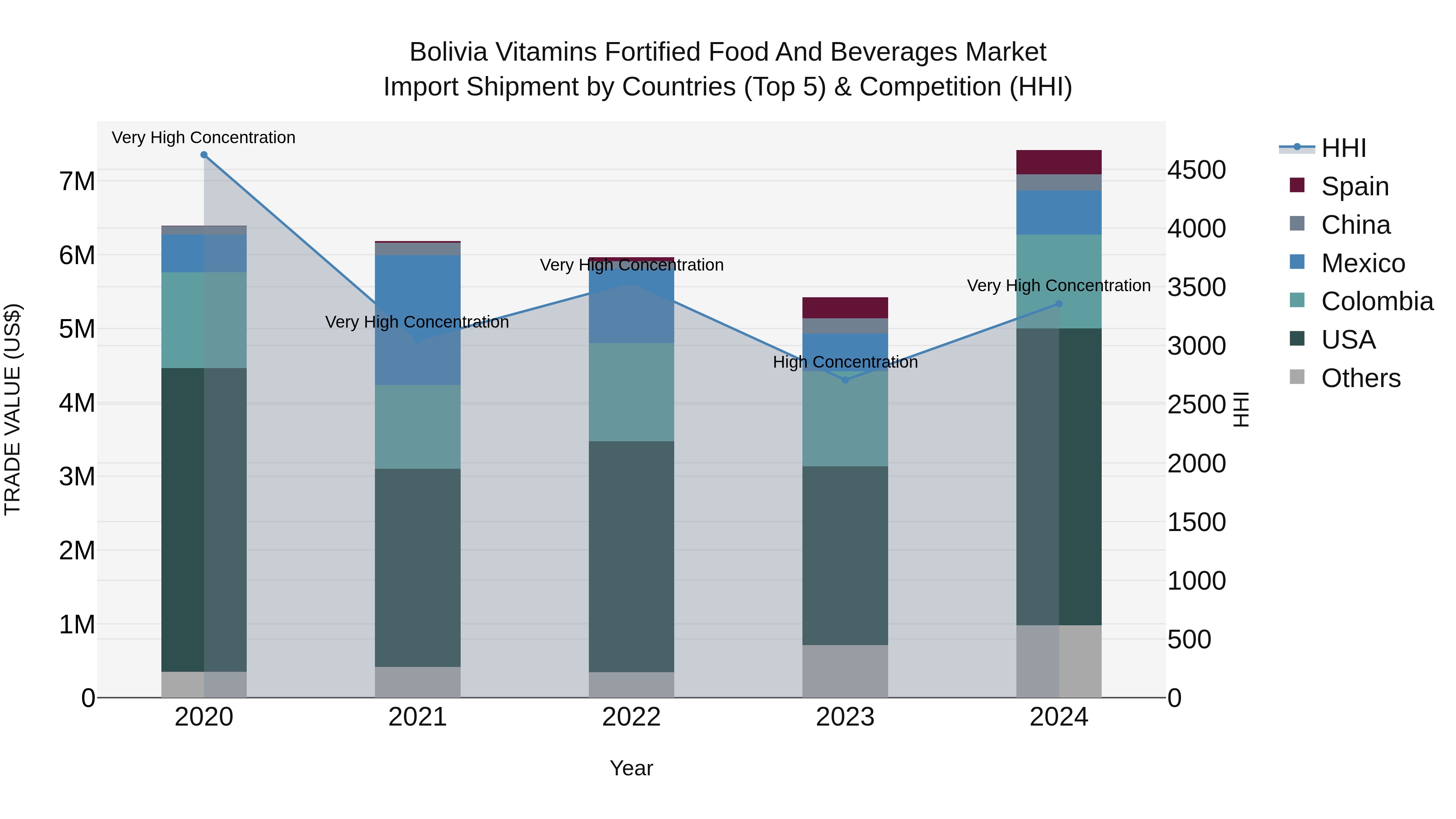 Bolivia Vitamins Fortified Food And Beverages Market Top 5 Importing Countries and Market Competition (HHI) Analysis