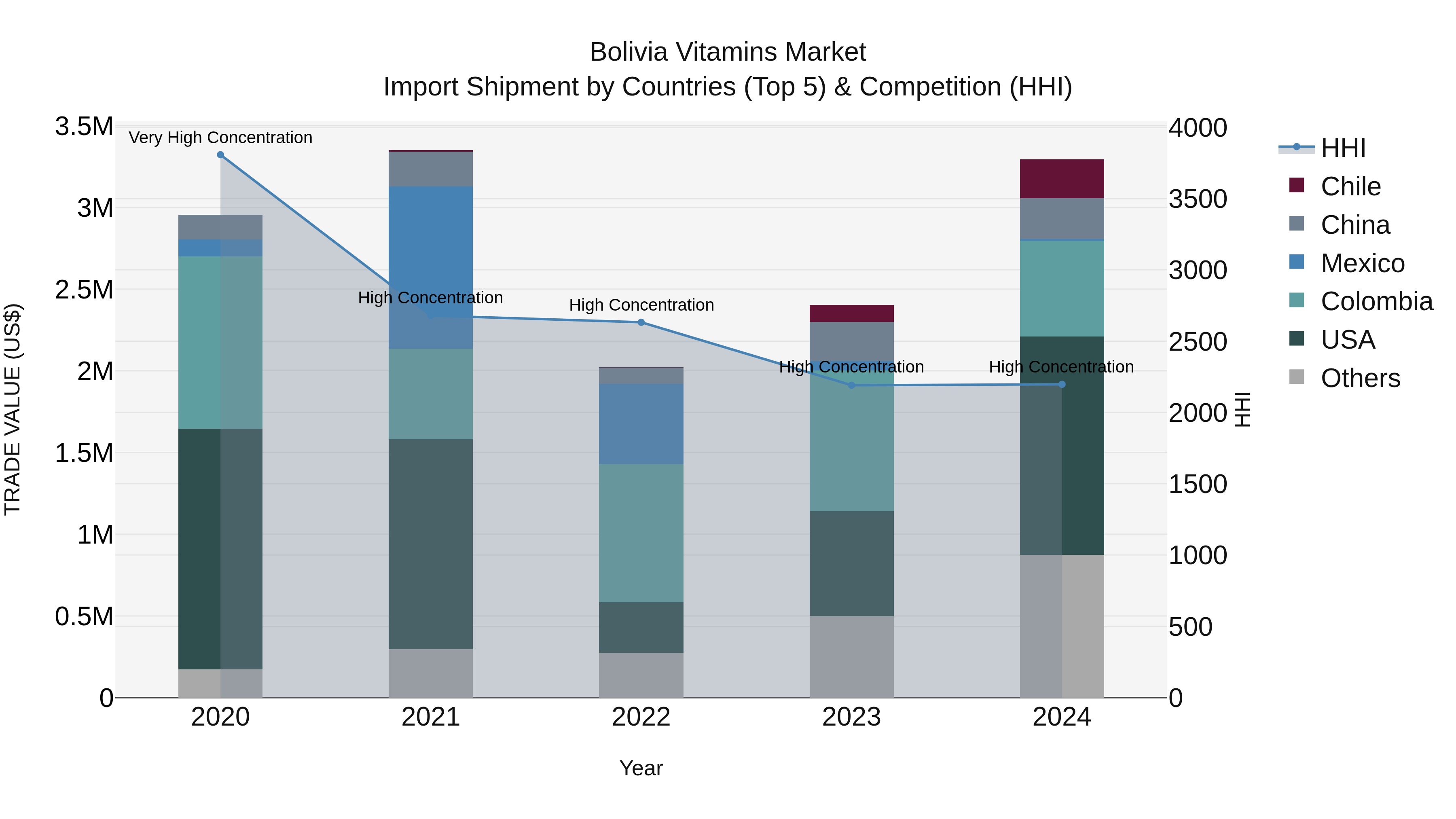 Bolivia Vitamins Market Top 5 Importing Countries and Market Competition (HHI) Analysis