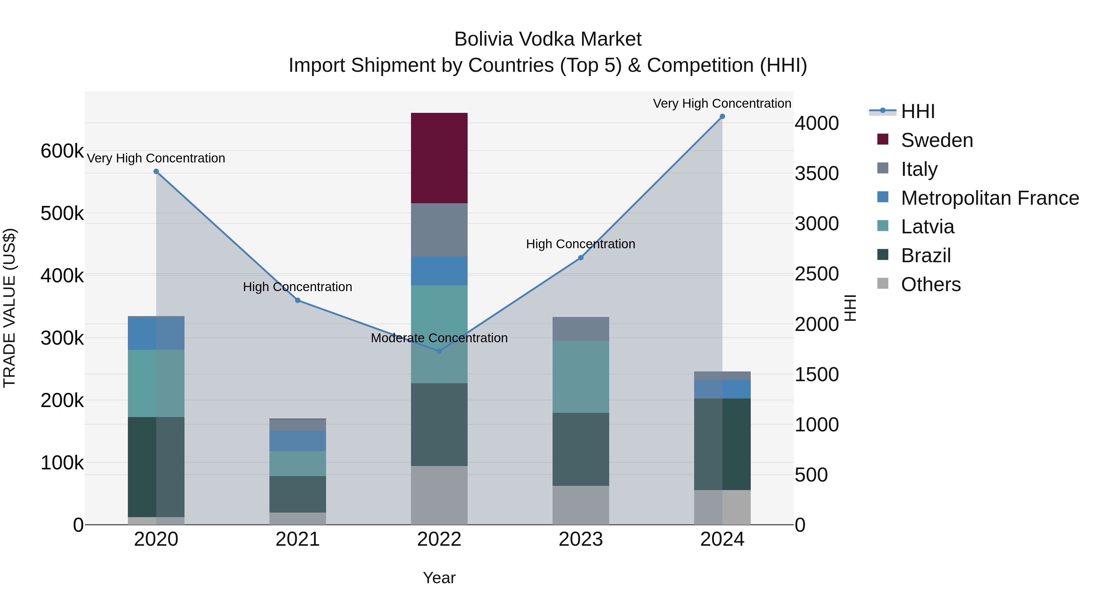 Bolivia Vodka Market Top 5 Importing Countries and Market Competition (HHI) Analysis