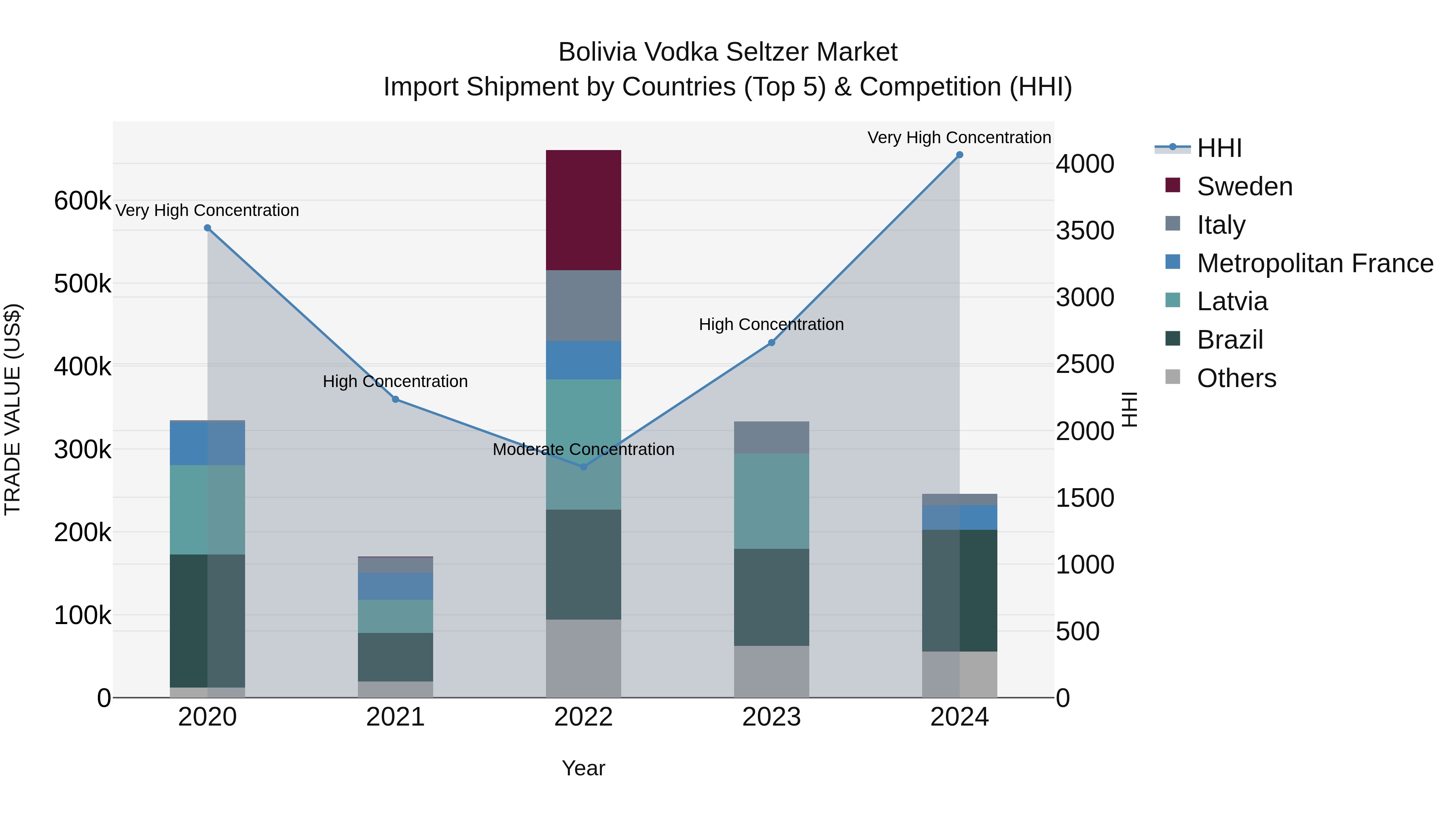 Bolivia Vodka Seltzer Market Top 5 Importing Countries and Market Competition (HHI) Analysis