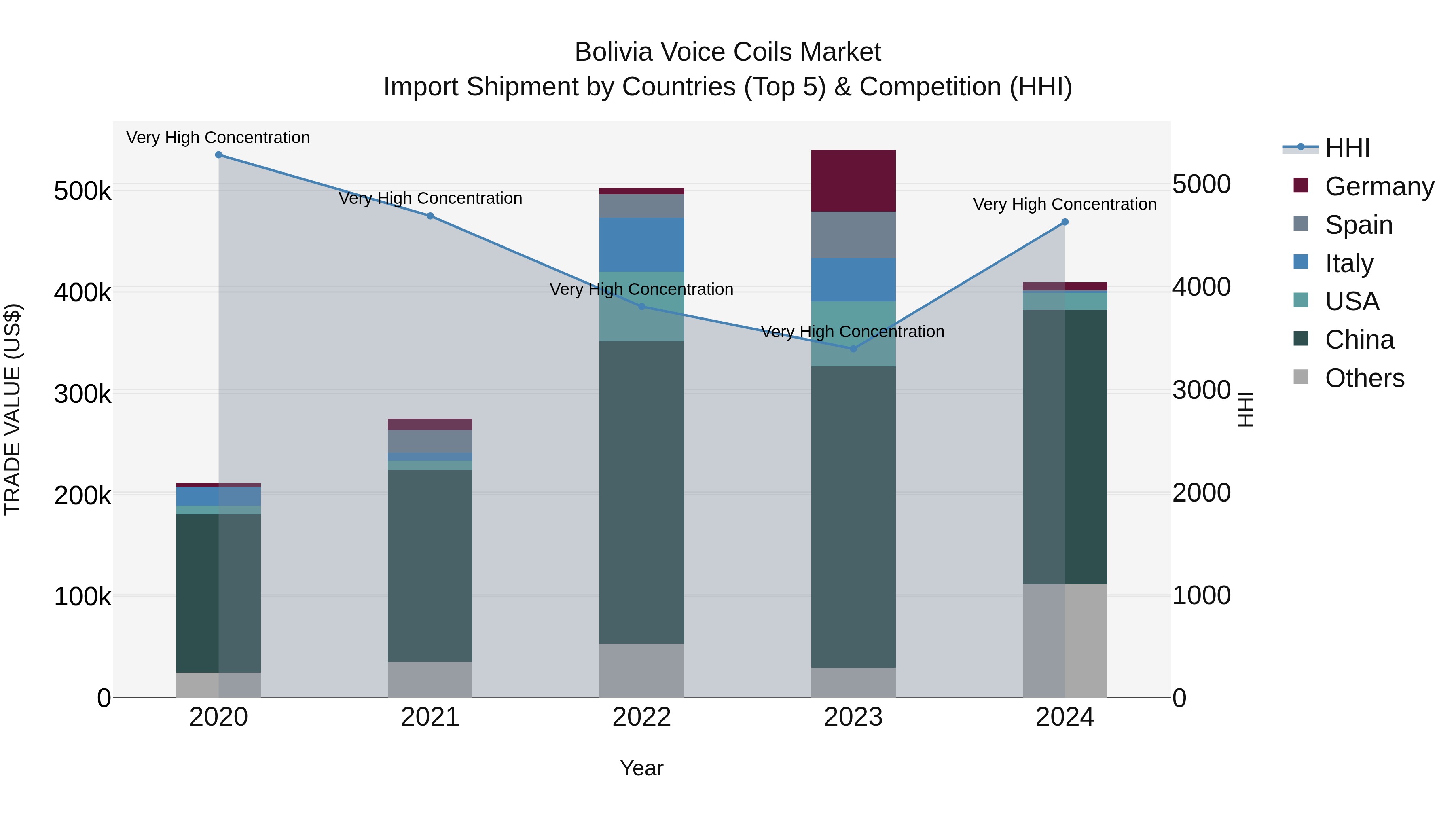 Bolivia Voice Coils Market Top 5 Importing Countries and Market Competition (HHI) Analysis