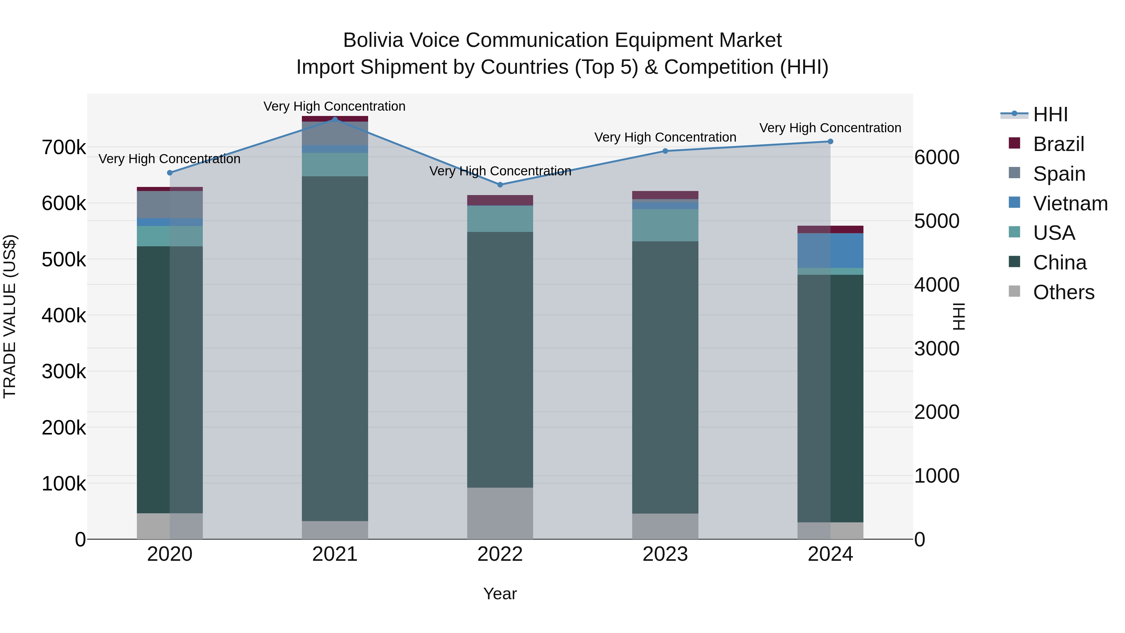 Bolivia Voice Communication Equipment Market Top 5 Importing Countries and Market Competition (HHI) Analysis