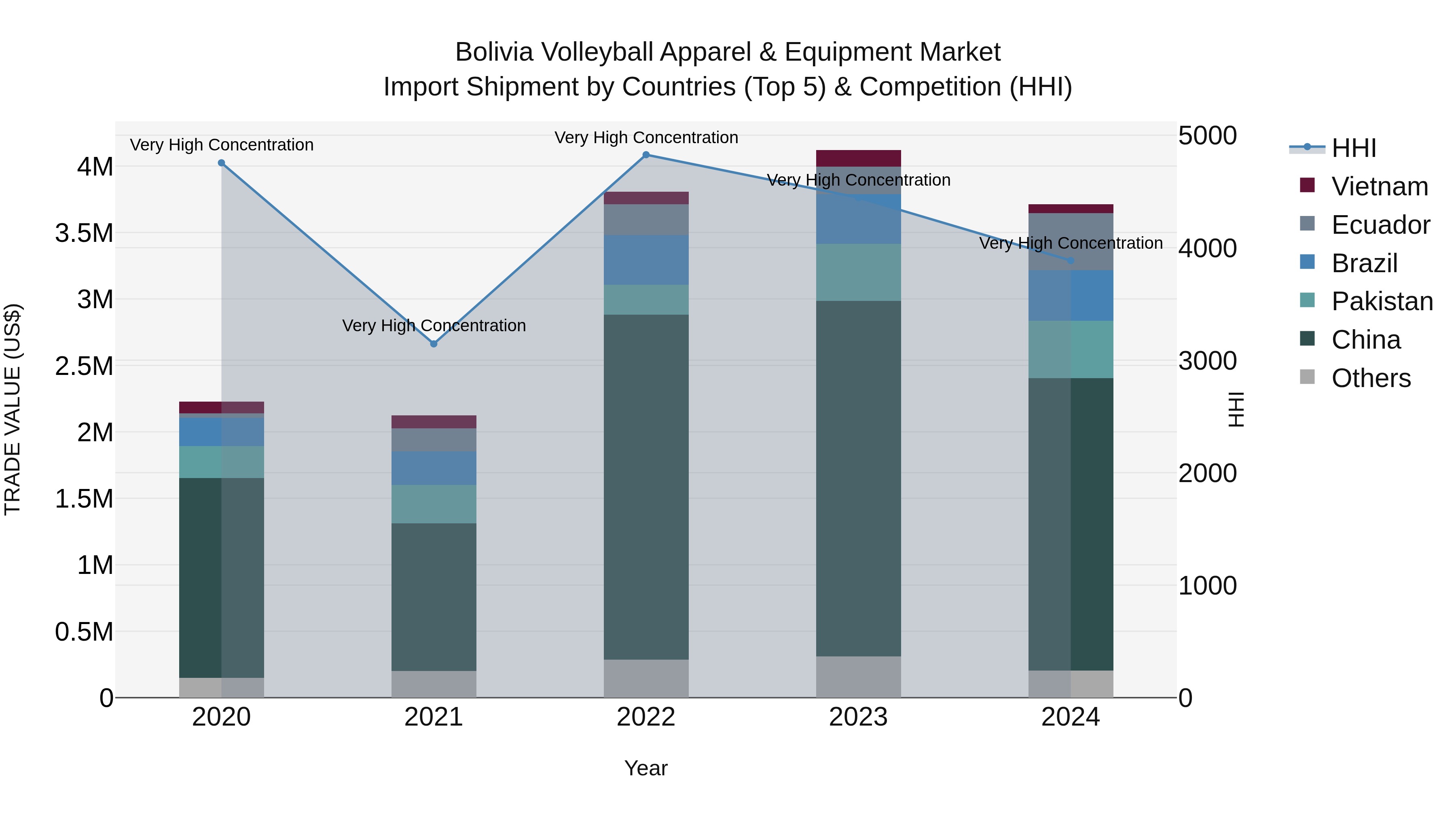 Bolivia Volleyball Apparel & Equipment Market Top 5 Importing Countries and Market Competition (HHI) Analysis