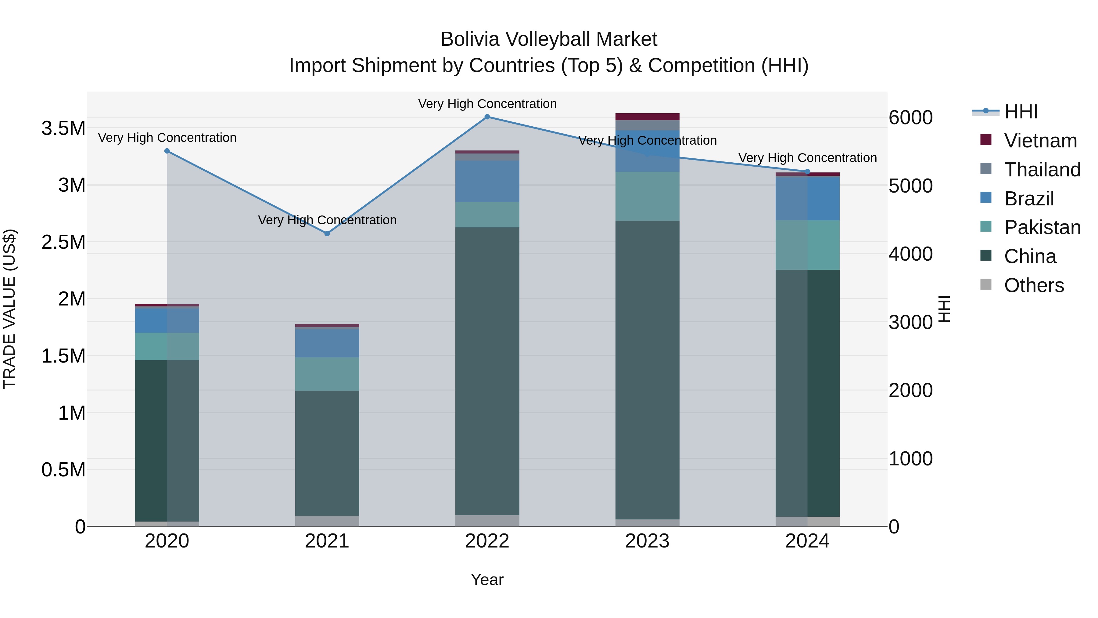 Bolivia Volleyball Market Top 5 Importing Countries and Market Competition (HHI) Analysis