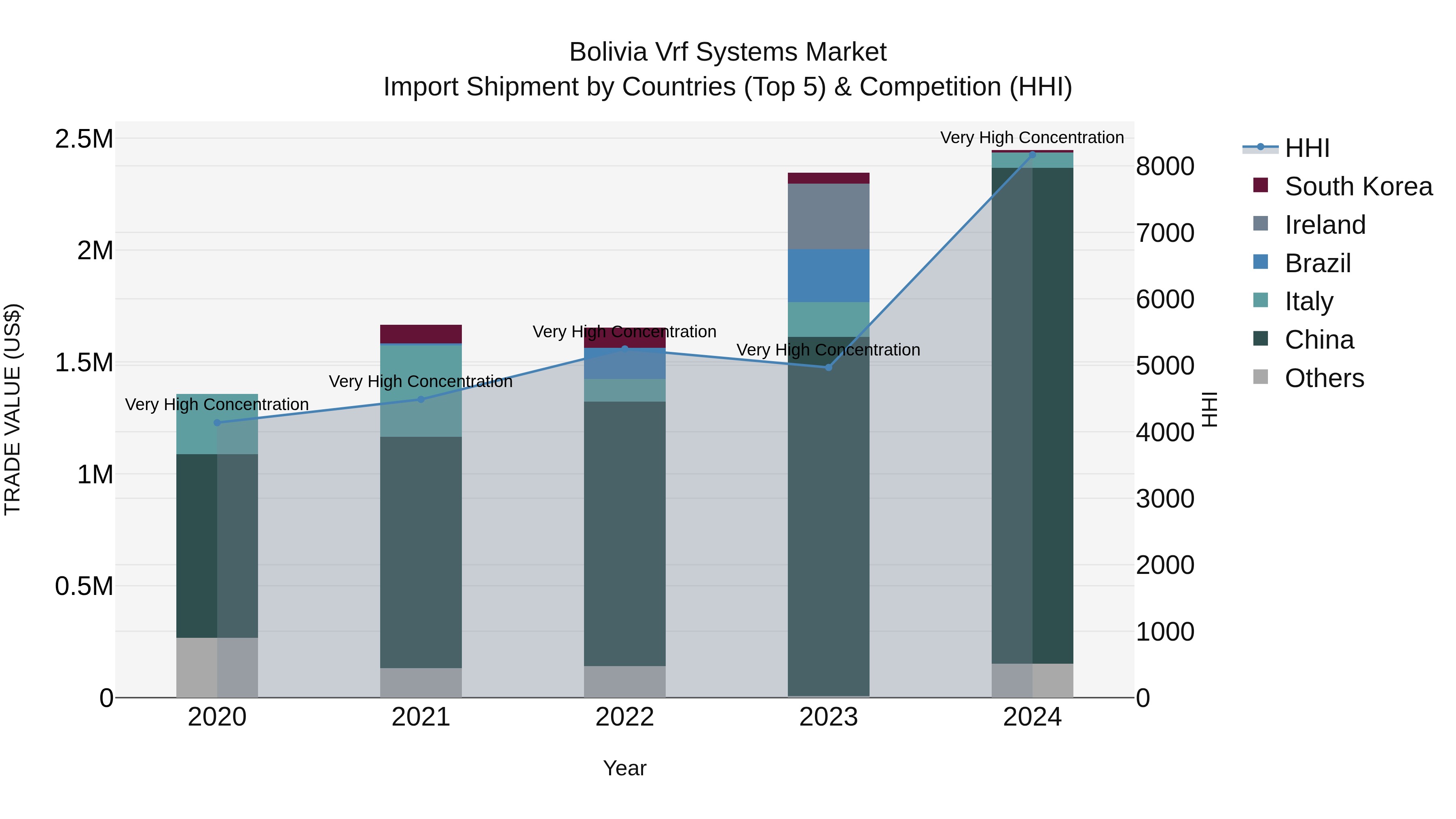 Bolivia Vrf Systems Market Top 5 Importing Countries and Market Competition (HHI) Analysis