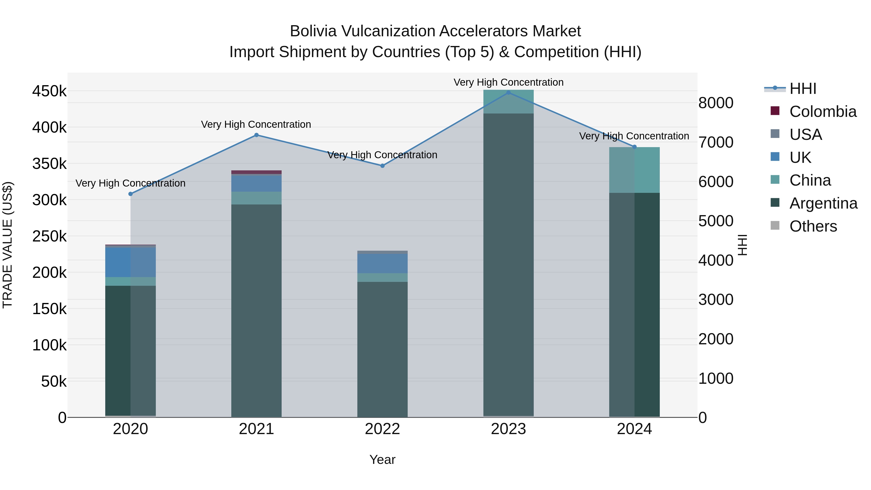 Bolivia Vulcanization Accelerators Market Top 5 Importing Countries and Market Competition (HHI) Analysis