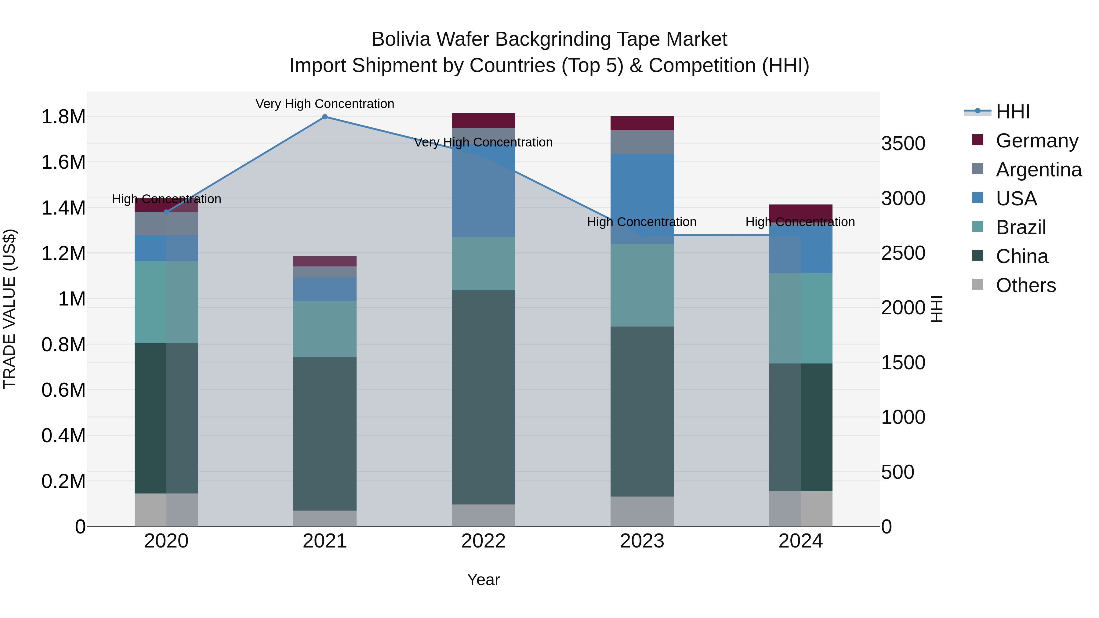 Bolivia Wafer Backgrinding Tape Market Top 5 Importing Countries and Market Competition (HHI) Analysis