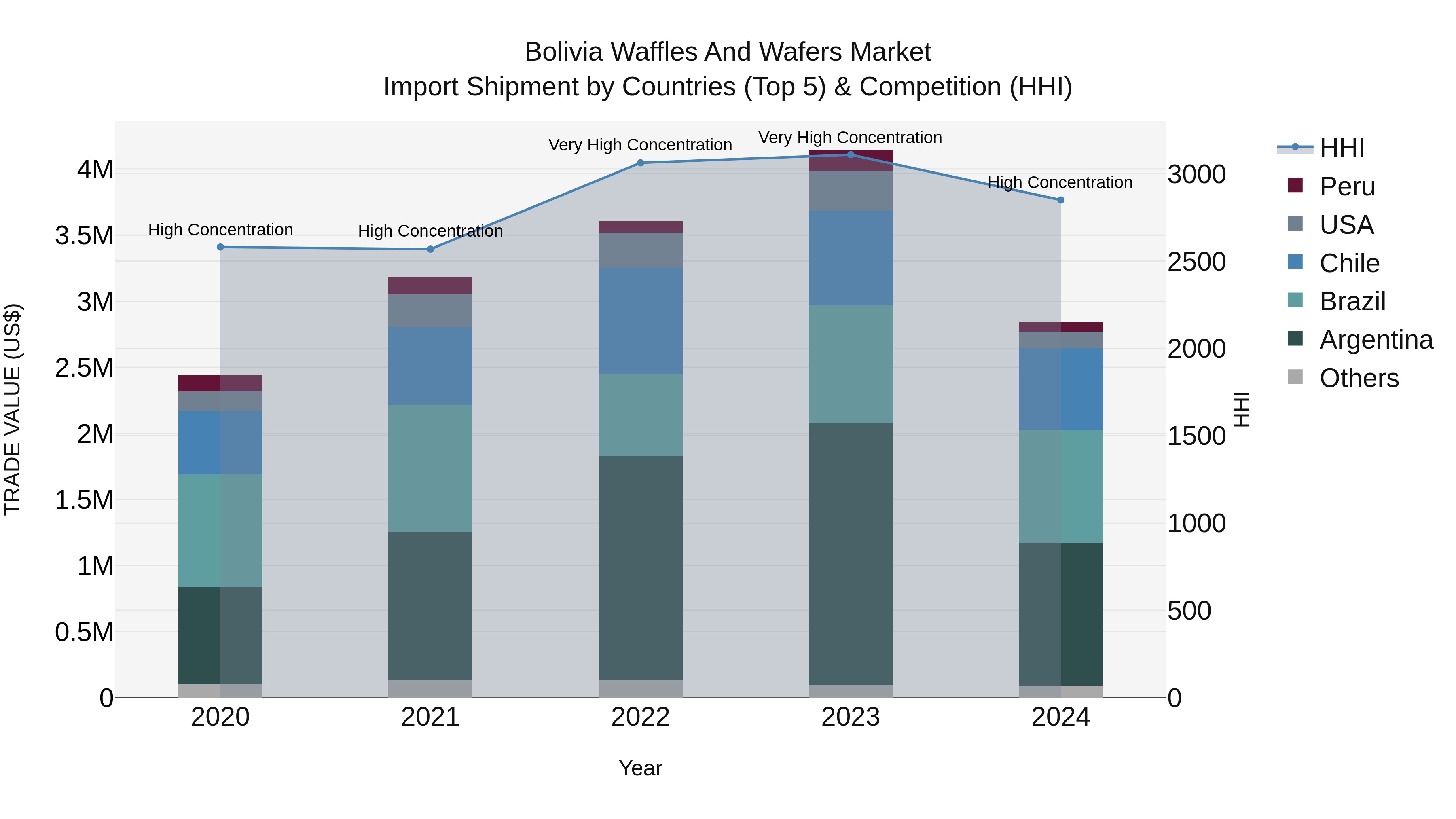 Bolivia Waffles And Wafers Market Top 5 Importing Countries and Market Competition (HHI) Analysis