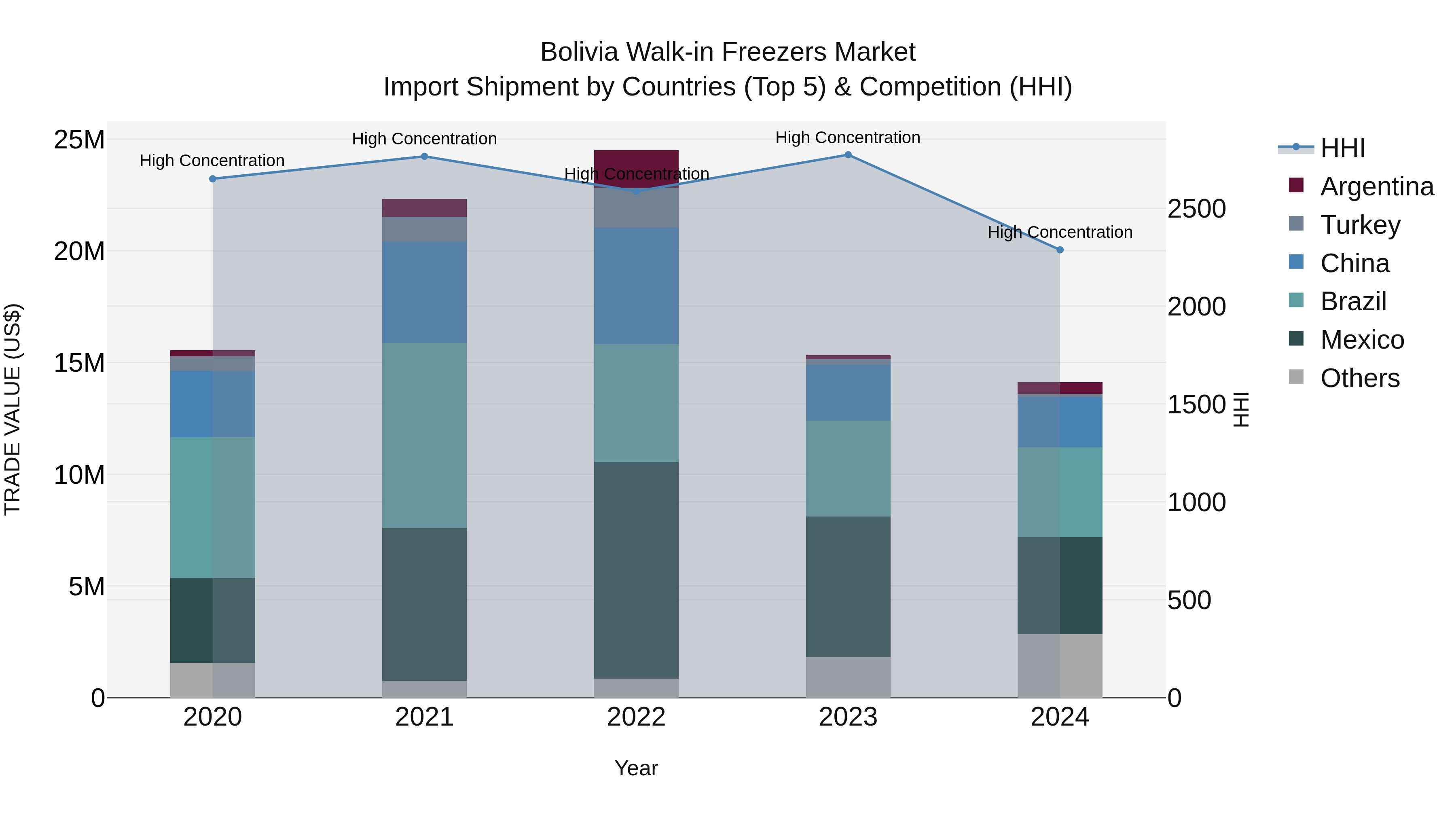 Bolivia Walk In Freezers Market Top 5 Importing Countries and Market Competition (HHI) Analysis