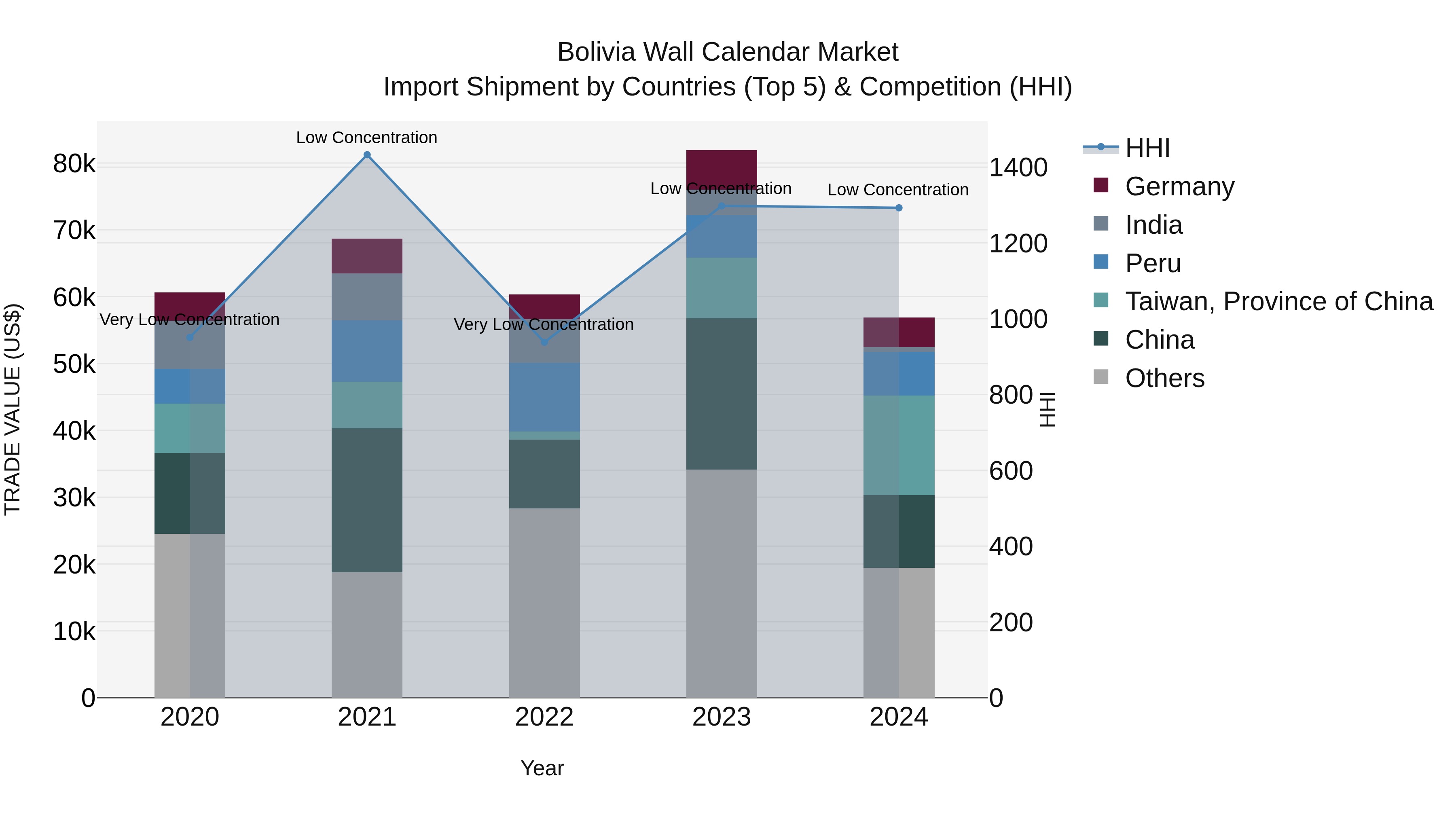 Bolivia Wall Calendar Market Top 5 Importing Countries and Market Competition (HHI) Analysis